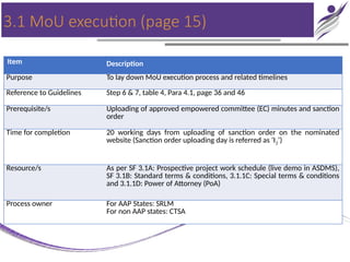 3.1 MoU execution (page 15)
Item Description
Purpose To lay down MoU execution process and related timelines
Reference to Guidelines Step 6 & 7, table 4, Para 4.1, page 36 and 46
Prerequisite/s Uploading of approved empowered committee (EC) minutes and sanction
order
Time for completion 20 working days from uploading of sanction order on the nominated
website (Sanction order uploading day is referred as ‘I2’)
Resource/s As per SF 3.1A: Prospective project work schedule (live demo in ASDMS),
SF 3.1B: Standard terms & conditions, 3.1.1C: Special terms & conditions
and 3.1.1D: Power of Attorney (PoA)
Process owner For AAP States: SRLM
For non AAP states: CTSA
 