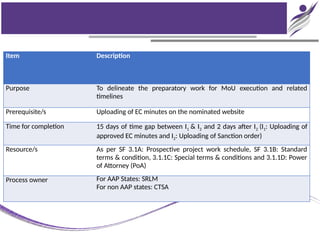 Item Description
Purpose To delineate the preparatory work for MoU execution and related
timelines
Prerequisite/s Uploading of EC minutes on the nominated website
Time for completion 15 days of time gap between I1 & I2 and 2 days after I2 (I1: Uploading of
approved EC minutes and I2: Uploading of Sanction order)
Resource/s As per SF 3.1A: Prospective project work schedule, SF 3.1B: Standard
terms & condition, 3.1.1C: Special terms & conditions and 3.1.1D: Power
of Attorney (PoA)
Process owner For AAP States: SRLM
For non AAP states: CTSA
 