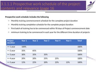 3.1.1.1 Prospective work schedule of the project:
contents and relevance (page 16
Prospective work schedule includes the following
o Monthly training commencement schedule for the complete project duration
o Monthly training completion schedule for the complete project duration
o First batch of training has to be commenced within 90 days of Project commencement date
o minimum training to be commenced in each year for the different time duration of projects
Project
duration
Year 1 Year 2 Year 3 Year 4 Year 5 Total
<= 1 year 100% 100%
<= 2 year 35% 65% 100%
<= 3 year 30% 35% 35% 100%
<= 4 year 20% 20% 35% 25% 100%
<= 5 year 15% 25% 20% 25% 15% 100%
 