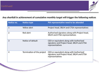 Continued
Any shortfall in achievement of cumulative monthly target will trigger the following notices
Notice no. Notice type PIA representative need to be attended
1 Yellow alert Project head, SRLM and CTSA representatives
2 Red alert Authorised signatory along with Project head,
SRLM and CTSA representatives
3 Notice of default CEO or equivalent along with Authorised
signatory and Project head, SRLM and CTSA
representatives
4 Termination of the project CEO or equivalent along with Authorised
signatory and Project head, SRLM and CTSA
representatives
 