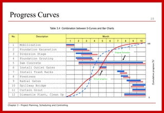 Utility Progress Schedule Chart.pdf Chapter_3_Project_Planning_Scheduling_an 2.ppt