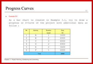 Prgressive Project Chart Chapter_3_Project_Planning_Scheduling_an 2.ppt