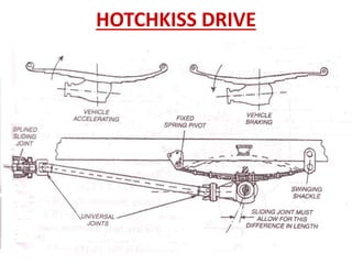 HOTCHKISS DRIVE
 