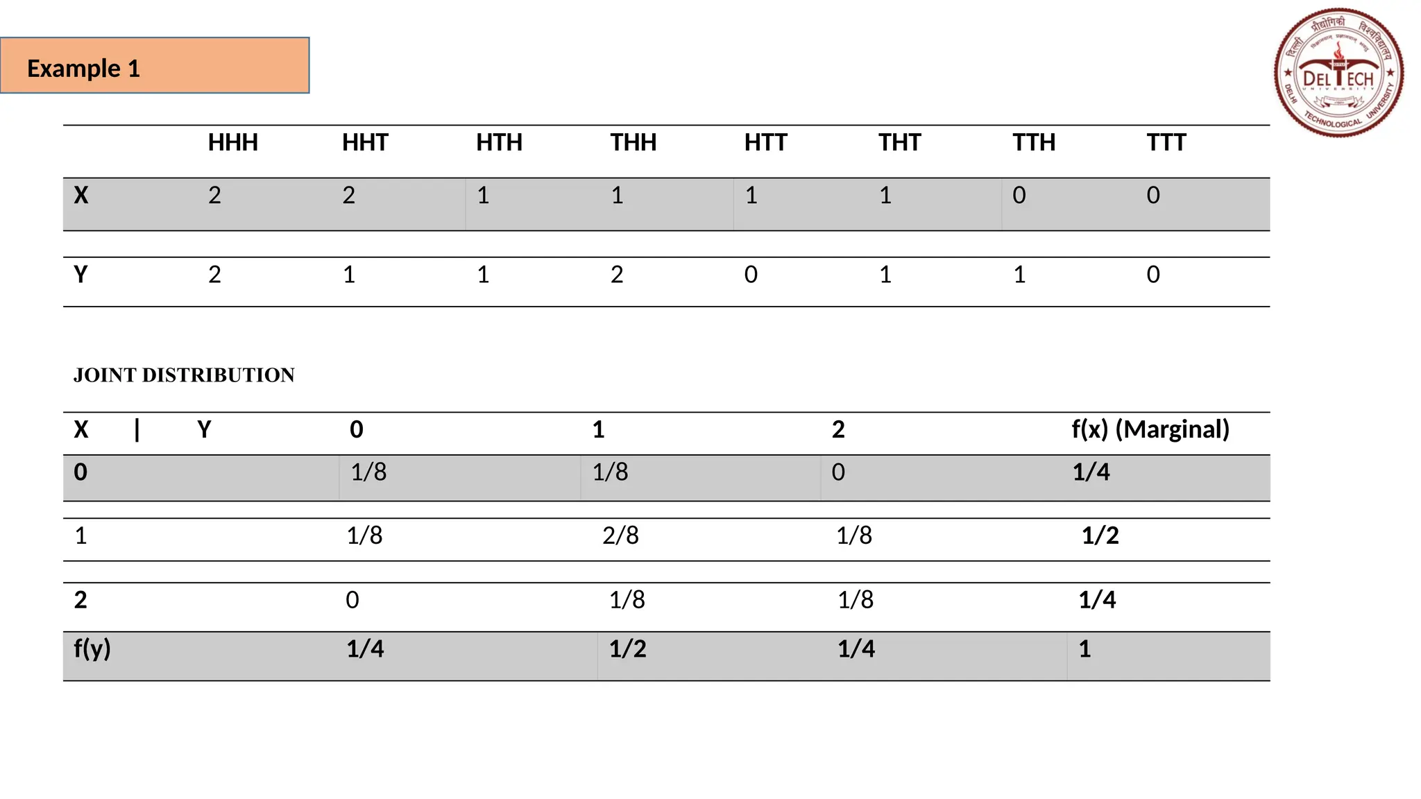 Example 1
HHH HHT HTH THH HTT THT TTH TTT
X 2 2 1 1 1 1 0 0
Y 2 1 1 2 0 1 1 0
X | Y 0 1 2 f(x) (Marginal)
0 1/8 1/8 0 1/4
JOINT DISTRIBUTION
1 1/8 2/8 1/8 1/2
2 0 1/8 1/8 1/4
f(y) 1/4 1/2 1/4 1
 