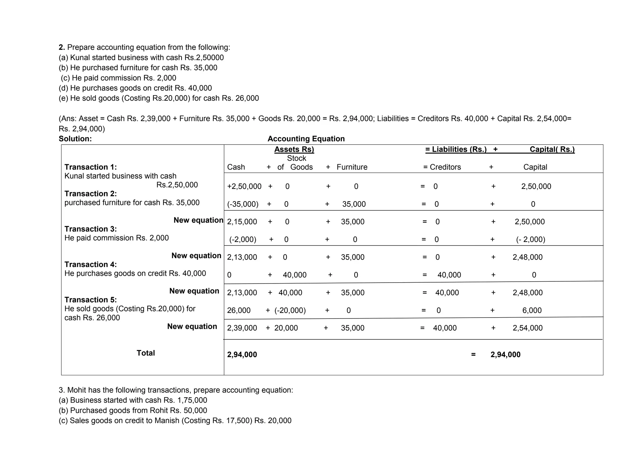 2. Prepare accounting equation from the following:
(a) Kunal started business with cash Rs.2,50000
(b) He purchased furniture for cash Rs. 35,000
(c) He paid commission Rs. 2,000
(d) He purchases goods on credit Rs. 40,000
(e) He sold goods (Costing Rs.20,000) for cash Rs. 26,000
(Ans: Asset = Cash Rs. 2,39,000 + Furniture Rs. 35,000 + Goods Rs. 20,000 = Rs. 2,94,000; Liabilities = Creditors Rs. 40,000 + Capital Rs. 2,54,000=
Rs. 2,94,000)
Solution: Accounting Equation
Transaction 1:
Kunal started business with cash
Rs.2,50,000
Transaction 2:
purchased furniture for cash Rs. 35,000
New equation
Transaction 3:
He paid commission Rs. 2,000
New equation
Transaction 4:
He purchases goods on credit Rs. 40,000
New equation
Transaction 5:
He sold goods (Costing Rs.20,000) for
cash Rs. 26,000
New equation
Total
Assets Rs) = Liabilities (Rs.) + Capital( Rs.)
Stock
Cash + of Goods + Furniture = Creditors + Capital
+2,50,000 + 0 + 0 = 0 + 2,50,000
(-35,000) + 0 + 35,000 = 0 + 0
2,15,000 + 0 + 35,000 = 0 + 2,50,000
(-2,000) + 0 + 0 = 0 + (- 2,000)
2,13,000 + 0 + 35,000 = 0 + 2,48,000
0 + 40,000 + 0 = 40,000 + 0
2,13,000 + 40,000 + 35,000 = 40,000 + 2,48,000
26,000 + (-20,000) + 0 = 0 + 6,000
2,39,000 + 20,000 + 35,000 = 40,000 + 2,54,000
2,94,000 = 2,94,000
3. Mohit has the following transactions, prepare accounting equation:
(a) Business started with cash Rs. 1,75,000
(b) Purchased goods from Rohit Rs. 50,000
(c) Sales goods on credit to Manish (Costing Rs. 17,500) Rs. 20,000
 