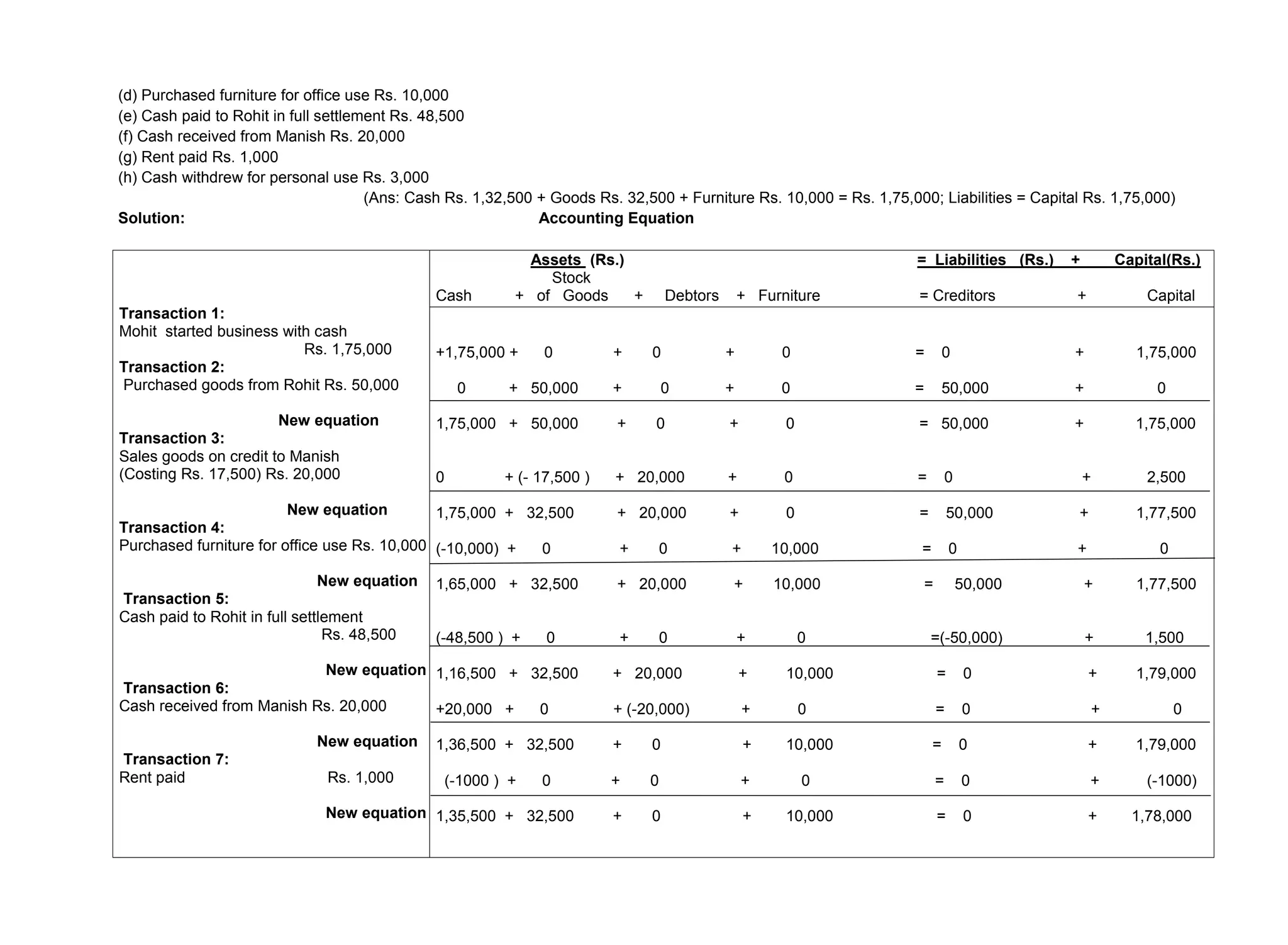 (d) Purchased furniture for office use Rs. 10,000
(e) Cash paid to Rohit in full settlement Rs. 48,500
(f) Cash received from Manish Rs. 20,000
(g) Rent paid Rs. 1,000
(h) Cash withdrew for personal use Rs. 3,000
(Ans: Cash Rs. 1,32,500 + Goods Rs. 32,500 + Furniture Rs. 10,000 = Rs. 1,75,000; Liabilities = Capital Rs. 1,75,000)
Solution: Accounting Equation
Transaction 1:
Mohit started business with cash
Rs. 1,75,000
Transaction 2:
Purchased goods from Rohit Rs. 50,000
New equation
Transaction 3:
Sales goods on credit to Manish
(Costing Rs. 17,500) Rs. 20,000
New equation
Transaction 4:
Purchased furniture for office use Rs. 10,000
New equation
Transaction 5:
Cash paid to Rohit in full settlement
Rs. 48,500
New equation
Transaction 6:
Cash received from Manish Rs. 20,000
New equation
Transaction 7:
Rent paid Rs. 1,000
New equation
Assets (Rs.) = Liabilities (Rs.) + Capital(Rs.)
Stock
Cash + of Goods + Debtors + Furniture = Creditors + Capital
+1,75,000 + 0 + 0 + 0 = 0 + 1,75,000
0 + 50,000 + 0 + 0 = 50,000 + 0
1,75,000 + 50,000 + 0 + 0 = 50,000 + 1,75,000
0 + (- 17,500 ) + 20,000 + 0 = 0 + 2,500
1,75,000 + 32,500 + 20,000 + 0 = 50,000 + 1,77,500
(-10,000) + 0 + 0 + 10,000 = 0 + 0
1,65,000 + 32,500 + 20,000 + 10,000 = 50,000 + 1,77,500
(-48,500 ) + 0 + 0 + 0 =(-50,000) + 1,500
1,16,500 + 32,500 + 20,000 + 10,000 = 0 + 1,79,000
+20,000 + 0 + (-20,000) + 0 = 0 + 0
1,36,500 + 32,500 + 0 + 10,000 = 0 + 1,79,000
(-1000 ) + 0 + 0 + 0 = 0 + (-1000)
1,35,500 + 32,500 + 0 + 10,000 = 0 + 1,78,000
 