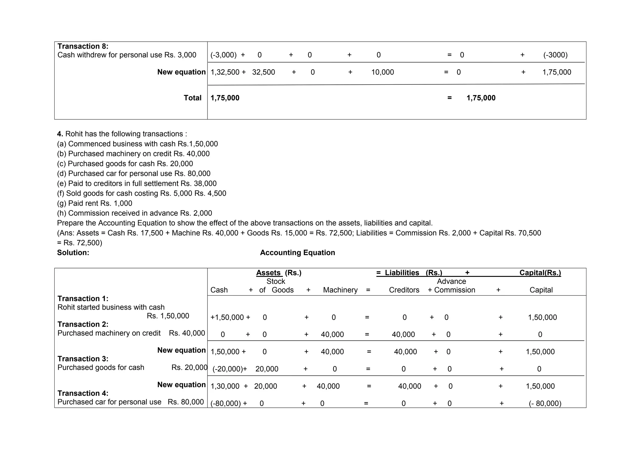 Transaction 8:
Cash withdrew for personal use Rs. 3,000
New equation
Total
(-3,000) + 0 + 0 + 0 = 0 + (-3000)
1,32,500 + 32,500 + 0 + 10,000 = 0 + 1,75,000
1,75,000 = 1,75,000
4. Rohit has the following transactions :
(a) Commenced business with cash Rs.1,50,000
(b) Purchased machinery on credit Rs. 40,000
(c) Purchased goods for cash Rs. 20,000
(d) Purchased car for personal use Rs. 80,000
(e) Paid to creditors in full settlement Rs. 38,000
(f) Sold goods for cash costing Rs. 5,000 Rs. 4,500
(g) Paid rent Rs. 1,000
(h) Commission received in advance Rs. 2,000
Prepare the Accounting Equation to show the effect of the above transactions on the assets, liabilities and capital.
(Ans: Assets = Cash Rs. 17,500 + Machine Rs. 40,000 + Goods Rs. 15,000 = Rs. 72,500; Liabilities = Commission Rs. 2,000 + Capital Rs. 70,500
= Rs. 72,500)
Solution: Accounting Equation
Transaction 1:
Rohit started business with cash
Rs. 1,50,000
Transaction 2:
Purchased machinery on credit Rs. 40,000
New equation
Transaction 3:
Purchased goods for cash Rs. 20,000
New equation
Transaction 4:
Purchased car for personal use Rs. 80,000
Assets (Rs.) = Liabilities (Rs.) + Capital(Rs.)
Stock Advance
Cash + of Goods + Machinery = Creditors + Commission + Capital
+1,50,000 + 0 + 0 = 0 + 0 + 1,50,000
0 + 0 + 40,000 = 40,000 + 0 + 0
1,50,000 + 0 + 40,000 = 40,000 + 0 + 1,50,000
(-20,000)+ 20,000 + 0 = 0 + 0 + 0
1,30,000 + 20,000 + 40,000 = 40,000 + 0 + 1,50,000
(-80,000) + 0 + 0 = 0 + 0 + (- 80,000)
 