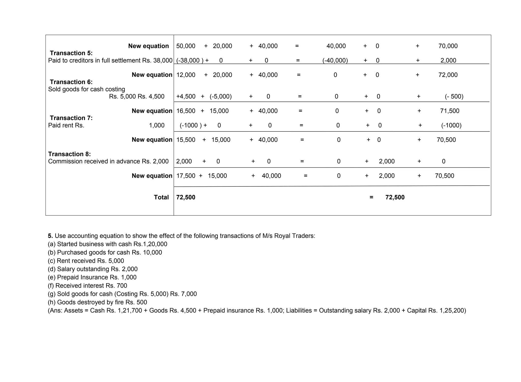 New equation
Transaction 5:
Paid to creditors in full settlement Rs. 38,000
New equation
Transaction 6:
Sold goods for cash costing
Rs. 5,000 Rs. 4,500
New equation
Transaction 7:
Paid rent Rs. 1,000
New equation
Transaction 8:
Commission received in advance Rs. 2,000
New equation
Total
50,000 + 20,000 + 40,000 = 40,000 + 0 + 70,000
(-38,000 ) + 0 + 0 = (-40,000) + 0 + 2,000
12,000 + 20,000 + 40,000 = 0 + 0 + 72,000
+4,500 + (-5,000) + 0 = 0 + 0 + (- 500)
16,500 + 15,000 + 40,000 = 0 + 0 + 71,500
(-1000 ) + 0 + 0 = 0 + 0 + (-1000)
15,500 + 15,000 + 40,000 = 0 + 0 + 70,500
2,000 + 0 + 0 = 0 + 2,000 + 0
17,500 + 15,000 + 40,000 = 0 + 2,000 + 70,500
72,500 = 72,500
5. Use accounting equation to show the effect of the following transactions of M/s Royal Traders:
(a) Started business with cash Rs.1,20,000
(b) Purchased goods for cash Rs. 10,000
(c) Rent received Rs. 5,000
(d) Salary outstanding Rs. 2,000
(e) Prepaid Insurance Rs. 1,000
(f) Received interest Rs. 700
(g) Sold goods for cash (Costing Rs. 5,000) Rs. 7,000
(h) Goods destroyed by fire Rs. 500
(Ans: Assets = Cash Rs. 1,21,700 + Goods Rs. 4,500 + Prepaid insurance Rs. 1,000; Liabilities = Outstanding salary Rs. 2,000 + Capital Rs. 1,25,200)
 