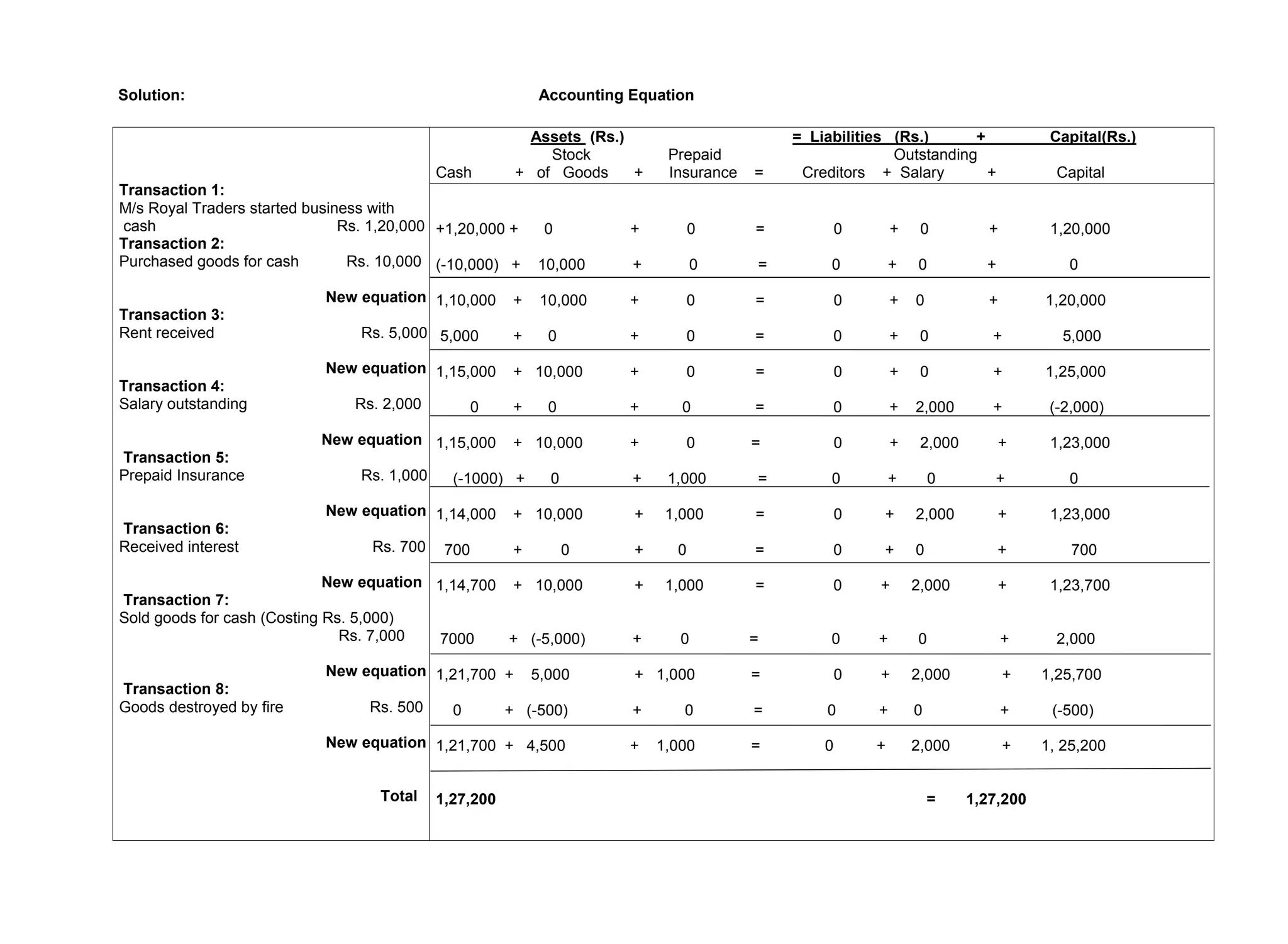 Solution: Accounting Equation
Transaction 1:
M/s Royal Traders started business with
cash Rs. 1,20,000
Transaction 2:
Purchased goods for cash Rs. 10,000
New equation
Transaction 3:
Rent received Rs. 5,000
New equation
Transaction 4:
Salary outstanding Rs. 2,000
New equation
Transaction 5:
Prepaid Insurance Rs. 1,000
New equation
Transaction 6:
Received interest Rs. 700
New equation
Transaction 7:
Sold goods for cash (Costing Rs. 5,000)
Rs. 7,000
New equation
Transaction 8:
Goods destroyed by fire Rs. 500
New equation
Total
Assets (Rs.) = Liabilities (Rs.) + Capital(Rs.)
Stock Prepaid Outstanding
Cash + of Goods + Insurance = Creditors + Salary + Capital
+1,20,000 + 0 + 0 = 0 + 0 + 1,20,000
(-10,000) + 10,000 + 0 = 0 + 0 + 0
1,10,000 + 10,000 + 0 = 0 + 0 + 1,20,000
5,000 + 0 + 0 = 0 + 0 + 5,000
1,15,000 + 10,000 + 0 = 0 + 0 + 1,25,000
0 + 0 + 0 = 0 + 2,000 + (-2,000)
1,15,000 + 10,000 + 0 = 0 + 2,000 + 1,23,000
(-1000) + 0 + 1,000 = 0 + 0 + 0
1,14,000 + 10,000 + 1,000 = 0 + 2,000 + 1,23,000
700 + 0 + 0 = 0 + 0 + 700
1,14,700 + 10,000 + 1,000 = 0 + 2,000 + 1,23,700
7000 + (-5,000) + 0 = 0 + 0 + 2,000
1,21,700 + 5,000 + 1,000 = 0 + 2,000 + 1,25,700
0 + (-500) + 0 = 0 + 0 + (-500)
1,21,700 + 4,500 + 1,000 = 0 + 2,000 + 1, 25,200
1,27,200 = 1,27,200
 