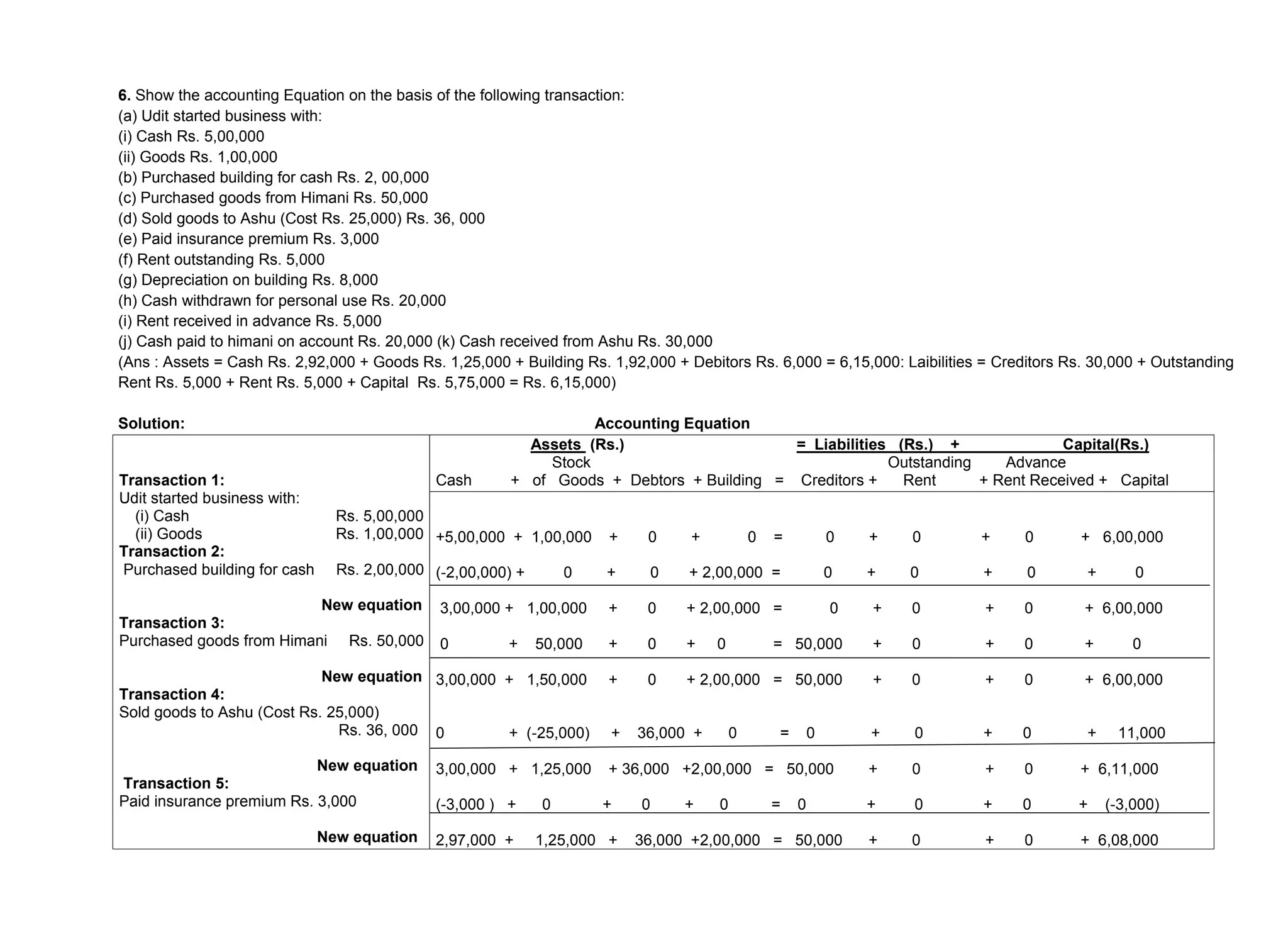 6. Show the accounting Equation on the basis of the following transaction:
(a) Udit started business with:
(i) Cash Rs. 5,00,000
(ii) Goods Rs. 1,00,000
(b) Purchased building for cash Rs. 2, 00,000
(c) Purchased goods from Himani Rs. 50,000
(d) Sold goods to Ashu (Cost Rs. 25,000) Rs. 36, 000
(e) Paid insurance premium Rs. 3,000
(f) Rent outstanding Rs. 5,000
(g) Depreciation on building Rs. 8,000
(h) Cash withdrawn for personal use Rs. 20,000
(i) Rent received in advance Rs. 5,000
(j) Cash paid to himani on account Rs. 20,000 (k) Cash received from Ashu Rs. 30,000
(Ans : Assets = Cash Rs. 2,92,000 + Goods Rs. 1,25,000 + Building Rs. 1,92,000 + Debitors Rs. 6,000 = 6,15,000: Laibilities = Creditors Rs. 30,000 + Outstanding
Rent Rs. 5,000 + Rent Rs. 5,000 + Capital Rs. 5,75,000 = Rs. 6,15,000)
Solution: Accounting Equation
Transaction 1:
Udit started business with:
(i) Cash Rs. 5,00,000
(ii) Goods Rs. 1,00,000
Transaction 2:
Purchased building for cash Rs. 2,00,000
New equation
Transaction 3:
Purchased goods from Himani Rs. 50,000
New equation
Transaction 4:
Sold goods to Ashu (Cost Rs. 25,000)
Rs. 36, 000
New equation
Transaction 5:
Paid insurance premium Rs. 3,000
New equation
Assets (Rs.) = Liabilities (Rs.) + Capital(Rs.)
Stock Outstanding Advance
Cash + of Goods + Debtors + Building = Creditors + Rent + Rent Received + Capital
+5,00,000 + 1,00,000 + 0 + 0 = 0 + 0 + 0 + 6,00,000
(-2,00,000) + 0 + 0 + 2,00,000 = 0 + 0 + 0 + 0
3,00,000 + 1,00,000 + 0 + 2,00,000 = 0 + 0 + 0 + 6,00,000
0 + 50,000 + 0 + 0 = 50,000 + 0 + 0 + 0
3,00,000 + 1,50,000 + 0 + 2,00,000 = 50,000 + 0 + 0 + 6,00,000
0 + (-25,000) + 36,000 + 0 = 0 + 0 + 0 + 11,000
3,00,000 + 1,25,000 + 36,000 +2,00,000 = 50,000 + 0 + 0 + 6,11,000
(-3,000 ) + 0 + 0 + 0 = 0 + 0 + 0 + (-3,000)
2,97,000 + 1,25,000 + 36,000 +2,00,000 = 50,000 + 0 + 0 + 6,08,000
 
