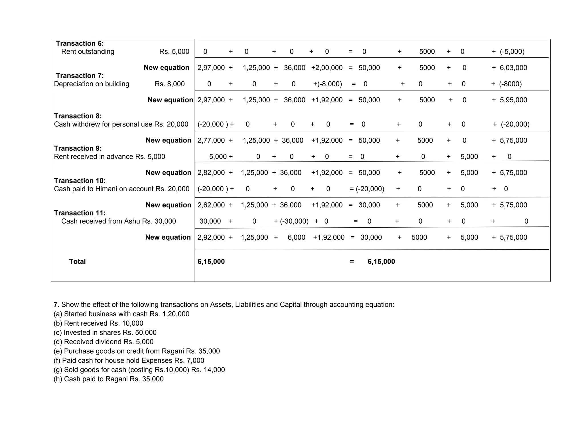 Transaction 6:
Rent outstanding Rs. 5,000
New equation
Transaction 7:
Depreciation on building Rs. 8,000
New equation
Transaction 8:
Cash withdrew for personal use Rs. 20,000
New equation
Transaction 9:
Rent received in advance Rs. 5,000
New equation
Transaction 10:
Cash paid to Himani on account Rs. 20,000
New equation
Transaction 11:
Cash received from Ashu Rs. 30,000
New equation
Total
0 + 0 + 0 + 0 = 0 + 5000 + 0 + (-5,000)
2,97,000 + 1,25,000 + 36,000 +2,00,000 = 50,000 + 5000 + 0 + 6,03,000
0 + 0 + 0 +(-8,000) = 0 + 0 + 0 + (-8000)
2,97,000 + 1,25,000 + 36,000 +1,92,000 = 50,000 + 5000 + 0 + 5,95,000
(-20,000 ) + 0 + 0 + 0 = 0 + 0 + 0 + (-20,000)
2,77,000 + 1,25,000 + 36,000 +1,92,000 = 50,000 + 5000 + 0 + 5,75,000
5,000 + 0 + 0 + 0 = 0 + 0 + 5,000 + 0
2,82,000 + 1,25,000 + 36,000 +1,92,000 = 50,000 + 5000 + 5,000 + 5,75,000
(-20,000 ) + 0 + 0 + 0 = (-20,000) + 0 + 0 + 0
2,62,000 + 1,25,000 + 36,000 +1,92,000 = 30,000 + 5000 + 5,000 + 5,75,000
30,000 + 0 + (-30,000) + 0 = 0 + 0 + 0 + 0
2,92,000 + 1,25,000 + 6,000 +1,92,000 = 30,000 + 5000 + 5,000 + 5,75,000
6,15,000 = 6,15,000
7. Show the effect of the following transactions on Assets, Liabilities and Capital through accounting equation:
(a) Started business with cash Rs. 1,20,000
(b) Rent received Rs. 10,000
(c) Invested in shares Rs. 50,000
(d) Received dividend Rs. 5,000
(e) Purchase goods on credit from Ragani Rs. 35,000
(f) Paid cash for house hold Expenses Rs. 7,000
(g) Sold goods for cash (costing Rs.10,000) Rs. 14,000
(h) Cash paid to Ragani Rs. 35,000
 