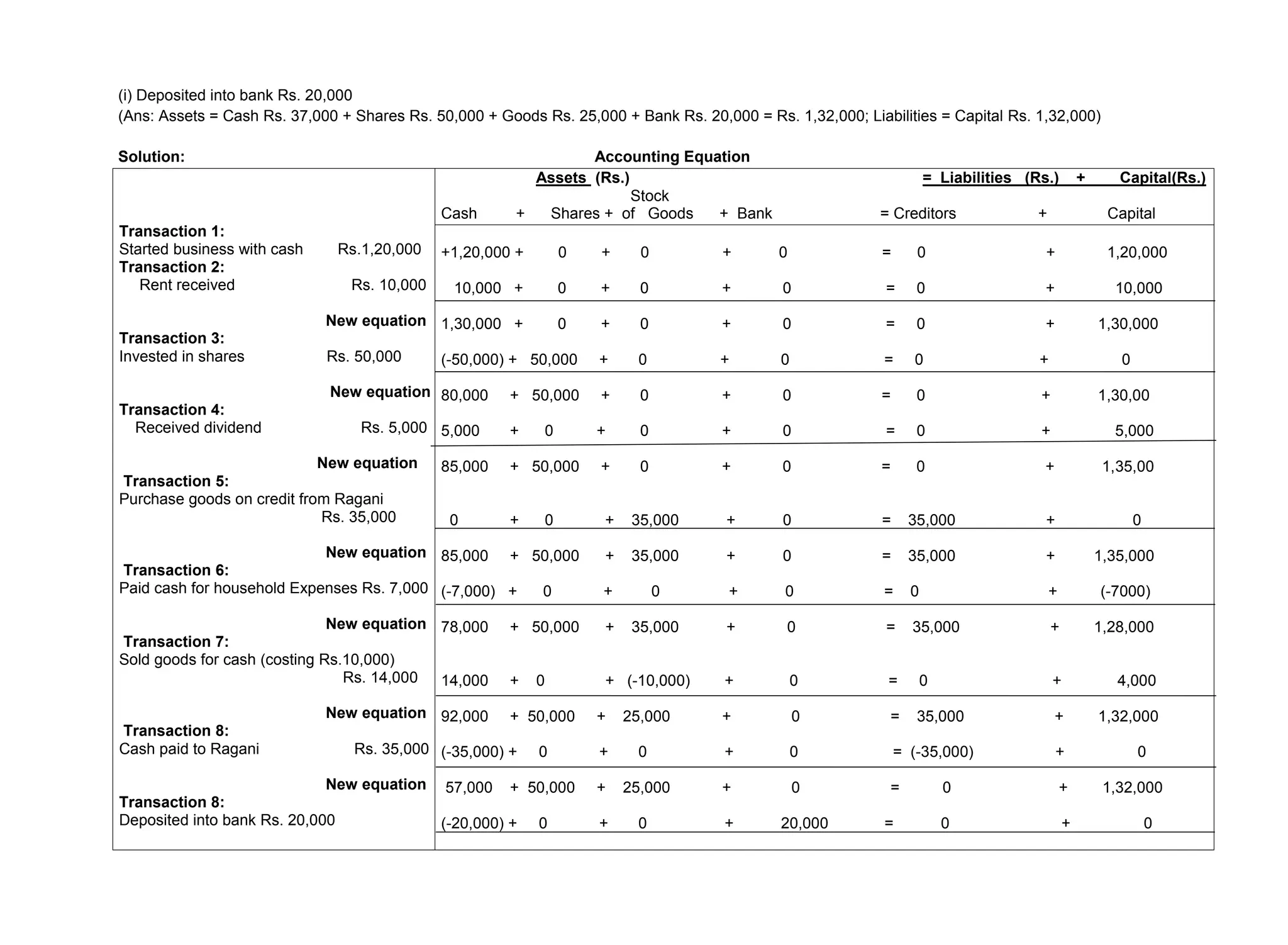 (i) Deposited into bank Rs. 20,000
(Ans: Assets = Cash Rs. 37,000 + Shares Rs. 50,000 + Goods Rs. 25,000 + Bank Rs. 20,000 = Rs. 1,32,000; Liabilities = Capital Rs. 1,32,000)
Solution: Accounting Equation
Transaction 1:
Started business with cash Rs.1,20,000
Transaction 2:
Rent received Rs. 10,000
New equation
Transaction 3:
Invested in shares Rs. 50,000
New equation
Transaction 4:
Received dividend Rs. 5,000
New equation
Transaction 5:
Purchase goods on credit from Ragani
Rs. 35,000
New equation
Transaction 6:
Paid cash for household Expenses Rs. 7,000
New equation
Transaction 7:
Sold goods for cash (costing Rs.10,000)
Rs. 14,000
New equation
Transaction 8:
Cash paid to Ragani Rs. 35,000
New equation
Transaction 8:
Deposited into bank Rs. 20,000
Assets (Rs.) = Liabilities (Rs.) + Capital(Rs.)
Stock
Cash + Shares + of Goods + Bank = Creditors + Capital
+1,20,000 + 0 + 0 + 0 = 0 + 1,20,000
10,000 + 0 + 0 + 0 = 0 + 10,000
1,30,000 + 0 + 0 + 0 = 0 + 1,30,000
(-50,000) + 50,000 + 0 + 0 = 0 + 0
80,000 + 50,000 + 0 + 0 = 0 + 1,30,00
5,000 + 0 + 0 + 0 = 0 + 5,000
85,000 + 50,000 + 0 + 0 = 0 + 1,35,00
0 + 0 + 35,000 + 0 = 35,000 + 0
85,000 + 50,000 + 35,000 + 0 = 35,000 + 1,35,000
(-7,000) + 0 + 0 + 0 = 0 + (-7000)
78,000 + 50,000 + 35,000 + 0 = 35,000 + 1,28,000
14,000 + 0 + (-10,000) + 0 = 0 + 4,000
92,000 + 50,000 + 25,000 + 0 = 35,000 + 1,32,000
(-35,000) + 0 + 0 + 0 = (-35,000) + 0
57,000 + 50,000 + 25,000 + 0 = 0 + 1,32,000
(-20,000) + 0 + 0 + 20,000 = 0 + 0
 