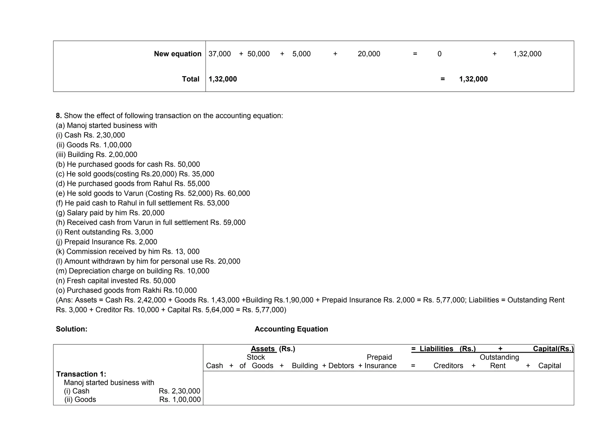 New equation
Total
37,000 + 50,000 + 5,000 + 20,000 = 0 + 1,32,000
1,32,000 = 1,32,000
8. Show the effect of following transaction on the accounting equation:
(a) Manoj started business with
(i) Cash Rs. 2,30,000
(ii) Goods Rs. 1,00,000
(iii) Building Rs. 2,00,000
(b) He purchased goods for cash Rs. 50,000
(c) He sold goods(costing Rs.20,000) Rs. 35,000
(d) He purchased goods from Rahul Rs. 55,000
(e) He sold goods to Varun (Costing Rs. 52,000) Rs. 60,000
(f) He paid cash to Rahul in full settlement Rs. 53,000
(g) Salary paid by him Rs. 20,000
(h) Received cash from Varun in full settlement Rs. 59,000
(i) Rent outstanding Rs. 3,000
(j) Prepaid Insurance Rs. 2,000
(k) Commission received by him Rs. 13, 000
(l) Amount withdrawn by him for personal use Rs. 20,000
(m) Depreciation charge on building Rs. 10,000
(n) Fresh capital invested Rs. 50,000
(o) Purchased goods from Rakhi Rs.10,000
(Ans: Assets = Cash Rs. 2,42,000 + Goods Rs. 1,43,000 +Building Rs.1,90,000 + Prepaid Insurance Rs. 2,000 = Rs. 5,77,000; Liabilities = Outstanding Rent
Rs. 3,000 + Creditor Rs. 10,000 + Capital Rs. 5,64,000 = Rs. 5,77,000)
Solution: Accounting Equation
Transaction 1:
Manoj started business with
(i) Cash Rs. 2,30,000
(ii) Goods Rs. 1,00,000
Assets (Rs.) = Liabilities (Rs.) + Capital(Rs.)
Stock Prepaid Outstanding
Cash + of Goods + Building + Debtors + Insurance = Creditors + Rent + Capital
 