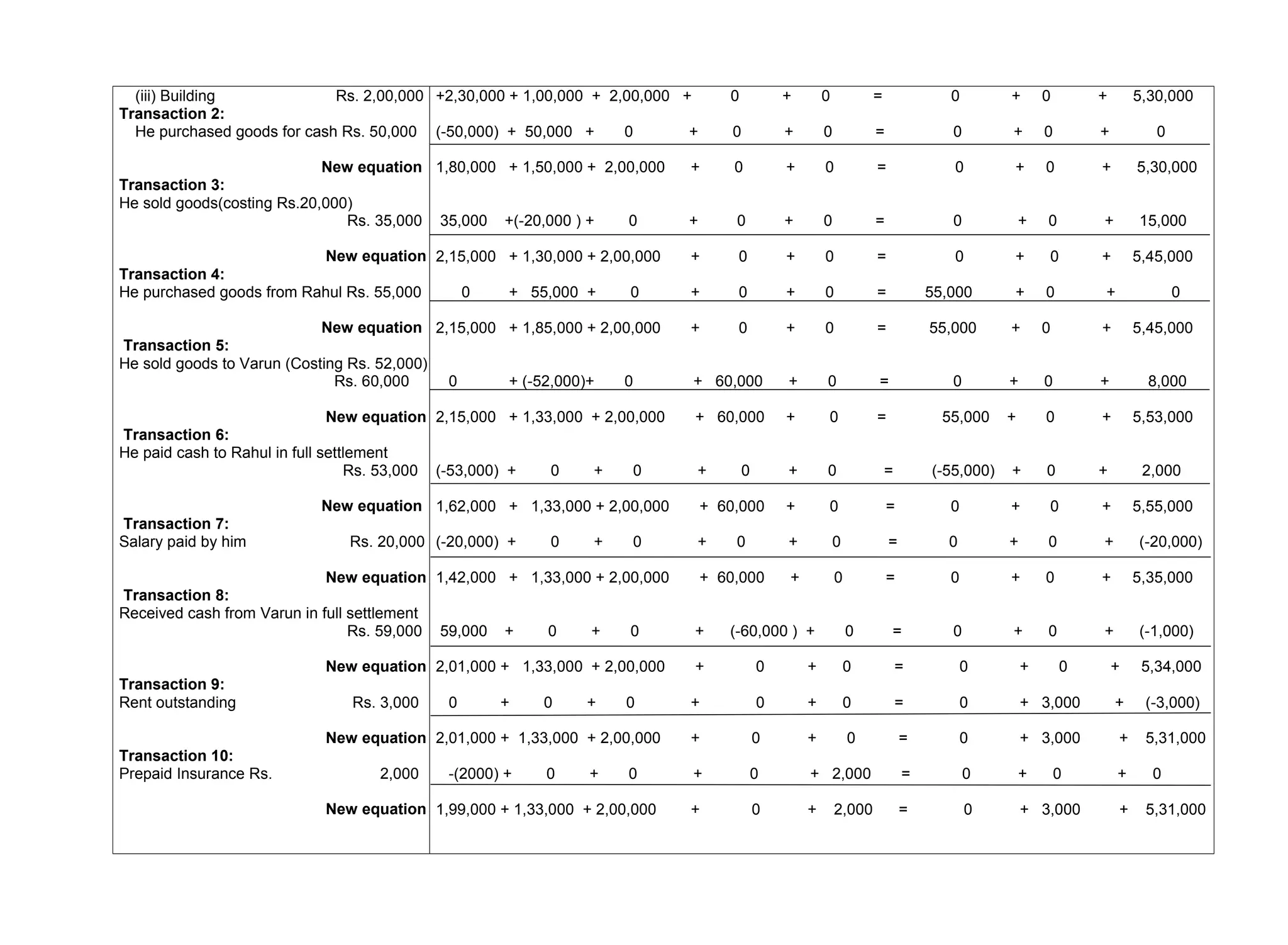 (iii) Building Rs. 2,00,000
Transaction 2:
He purchased goods for cash Rs. 50,000
New equation
Transaction 3:
He sold goods(costing Rs.20,000)
Rs. 35,000
New equation
Transaction 4:
He purchased goods from Rahul Rs. 55,000
New equation
Transaction 5:
He sold goods to Varun (Costing Rs. 52,000)
Rs. 60,000
New equation
Transaction 6:
He paid cash to Rahul in full settlement
Rs. 53,000
New equation
Transaction 7:
Salary paid by him Rs. 20,000
New equation
Transaction 8:
Received cash from Varun in full settlement
Rs. 59,000
New equation
Transaction 9:
Rent outstanding Rs. 3,000
New equation
Transaction 10:
Prepaid Insurance Rs. 2,000
New equation
+2,30,000 + 1,00,000 + 2,00,000 + 0 + 0 = 0 + 0 + 5,30,000
(-50,000) + 50,000 + 0 + 0 + 0 = 0 + 0 + 0
1,80,000 + 1,50,000 + 2,00,000 + 0 + 0 = 0 + 0 + 5,30,000
35,000 +(-20,000 ) + 0 + 0 + 0 = 0 + 0 + 15,000
2,15,000 + 1,30,000 + 2,00,000 + 0 + 0 = 0 + 0 + 5,45,000
0 + 55,000 + 0 + 0 + 0 = 55,000 + 0 + 0
2,15,000 + 1,85,000 + 2,00,000 + 0 + 0 = 55,000 + 0 + 5,45,000
0 + (-52,000)+ 0 + 60,000 + 0 = 0 + 0 + 8,000
2,15,000 + 1,33,000 + 2,00,000 + 60,000 + 0 = 55,000 + 0 + 5,53,000
(-53,000) + 0 + 0 + 0 + 0 = (-55,000) + 0 + 2,000
1,62,000 + 1,33,000 + 2,00,000 + 60,000 + 0 = 0 + 0 + 5,55,000
(-20,000) + 0 + 0 + 0 + 0 = 0 + 0 + (-20,000)
1,42,000 + 1,33,000 + 2,00,000 + 60,000 + 0 = 0 + 0 + 5,35,000
59,000 + 0 + 0 + (-60,000 ) + 0 = 0 + 0 + (-1,000)
2,01,000 + 1,33,000 + 2,00,000 + 0 + 0 = 0 + 0 + 5,34,000
0 + 0 + 0 + 0 + 0 = 0 + 3,000 + (-3,000)
2,01,000 + 1,33,000 + 2,00,000 + 0 + 0 = 0 + 3,000 + 5,31,000
-(2000) + 0 + 0 + 0 + 2,000 = 0 + 0 + 0
1,99,000 + 1,33,000 + 2,00,000 + 0 + 2,000 = 0 + 3,000 + 5,31,000
 