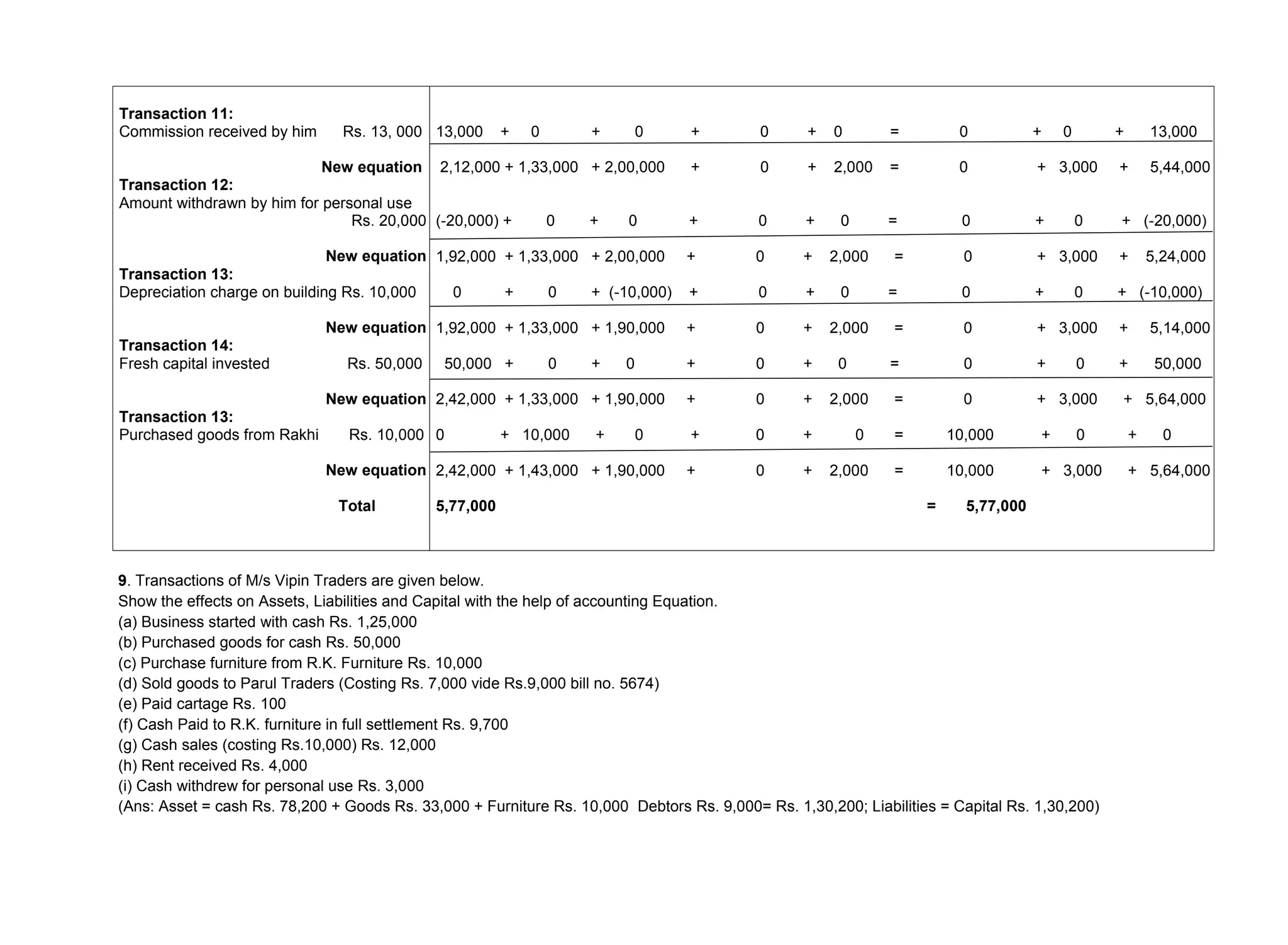 Transaction 11:
Commission received by him Rs. 13, 000
New equation
Transaction 12:
Amount withdrawn by him for personal use
Rs. 20,000
New equation
Transaction 13:
Depreciation charge on building Rs. 10,000
New equation
Transaction 14:
Fresh capital invested Rs. 50,000
New equation
Transaction 13:
Purchased goods from Rakhi Rs. 10,000
New equation
Total
13,000 + 0 + 0 + 0 + 0 = 0 + 0 + 13,000
2,12,000 + 1,33,000 + 2,00,000 + 0 + 2,000 = 0 + 3,000 + 5,44,000
(-20,000) + 0 + 0 + 0 + 0 = 0 + 0 + (-20,000)
1,92,000 + 1,33,000 + 2,00,000 + 0 + 2,000 = 0 + 3,000 + 5,24,000
0 + 0 + (-10,000) + 0 + 0 = 0 + 0 + (-10,000)
1,92,000 + 1,33,000 + 1,90,000 + 0 + 2,000 = 0 + 3,000 + 5,14,000
50,000 + 0 + 0 + 0 + 0 = 0 + 0 + 50,000
2,42,000 + 1,33,000 + 1,90,000 + 0 + 2,000 = 0 + 3,000 + 5,64,000
0 + 10,000 + 0 + 0 + 0 = 10,000 + 0 + 0
2,42,000 + 1,43,000 + 1,90,000 + 0 + 2,000 = 10,000 + 3,000 + 5,64,000
5,77,000 = 5,77,000
9. Transactions of M/s Vipin Traders are given below.
Show the effects on Assets, Liabilities and Capital with the help of accounting Equation.
(a) Business started with cash Rs. 1,25,000
(b) Purchased goods for cash Rs. 50,000
(c) Purchase furniture from R.K. Furniture Rs. 10,000
(d) Sold goods to Parul Traders (Costing Rs. 7,000 vide Rs.9,000 bill no. 5674)
(e) Paid cartage Rs. 100
(f) Cash Paid to R.K. furniture in full settlement Rs. 9,700
(g) Cash sales (costing Rs.10,000) Rs. 12,000
(h) Rent received Rs. 4,000
(i) Cash withdrew for personal use Rs. 3,000
(Ans: Asset = cash Rs. 78,200 + Goods Rs. 33,000 + Furniture Rs. 10,000 Debtors Rs. 9,000= Rs. 1,30,200; Liabilities = Capital Rs. 1,30,200)
 