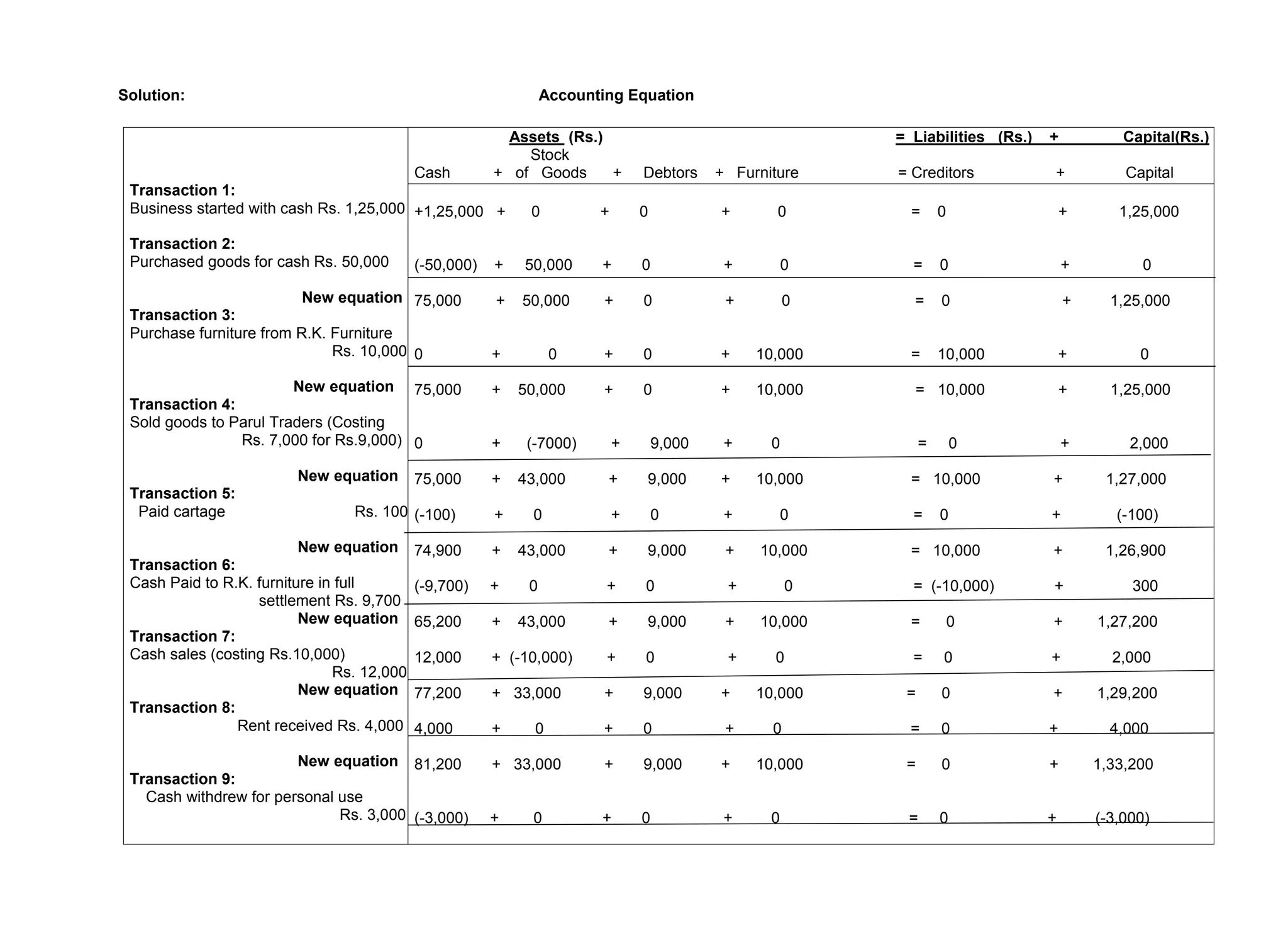 Solution: Accounting Equation
Transaction 1:
Business started with cash Rs. 1,25,000
Transaction 2:
Purchased goods for cash Rs. 50,000
New equation
Transaction 3:
Purchase furniture from R.K. Furniture
Rs. 10,000
New equation
Transaction 4:
Sold goods to Parul Traders (Costing
Rs. 7,000 for Rs.9,000)
New equation
Transaction 5:
Paid cartage Rs. 100
New equation
Transaction 6:
Cash Paid to R.K. furniture in full
settlement Rs. 9,700
New equation
Transaction 7:
Cash sales (costing Rs.10,000)
Rs. 12,000
New equation
Transaction 8:
Rent received Rs. 4,000
New equation
Transaction 9:
Cash withdrew for personal use
Rs. 3,000
Assets (Rs.) = Liabilities (Rs.) + Capital(Rs.)
Stock
Cash + of Goods + Debtors + Furniture = Creditors + Capital
+1,25,000 + 0 + 0 + 0 = 0 + 1,25,000
(-50,000) + 50,000 + 0 + 0 = 0 + 0
75,000 + 50,000 + 0 + 0 = 0 + 1,25,000
0 + 0 + 0 + 10,000 = 10,000 + 0
75,000 + 50,000 + 0 + 10,000 = 10,000 + 1,25,000
0 + (-7000) + 9,000 + 0 = 0 + 2,000
75,000 + 43,000 + 9,000 + 10,000 = 10,000 + 1,27,000
(-100) + 0 + 0 + 0 = 0 + (-100)
74,900 + 43,000 + 9,000 + 10,000 = 10,000 + 1,26,900
(-9,700) + 0 + 0 + 0 = (-10,000) + 300
65,200 + 43,000 + 9,000 + 10,000 = 0 + 1,27,200
12,000 + (-10,000) + 0 + 0 = 0 + 2,000
77,200 + 33,000 + 9,000 + 10,000 = 0 + 1,29,200
4,000 + 0 + 0 + 0 = 0 + 4,000
81,200 + 33,000 + 9,000 + 10,000 = 0 + 1,33,200
(-3,000) + 0 + 0 + 0 = 0 + (-3,000)
 