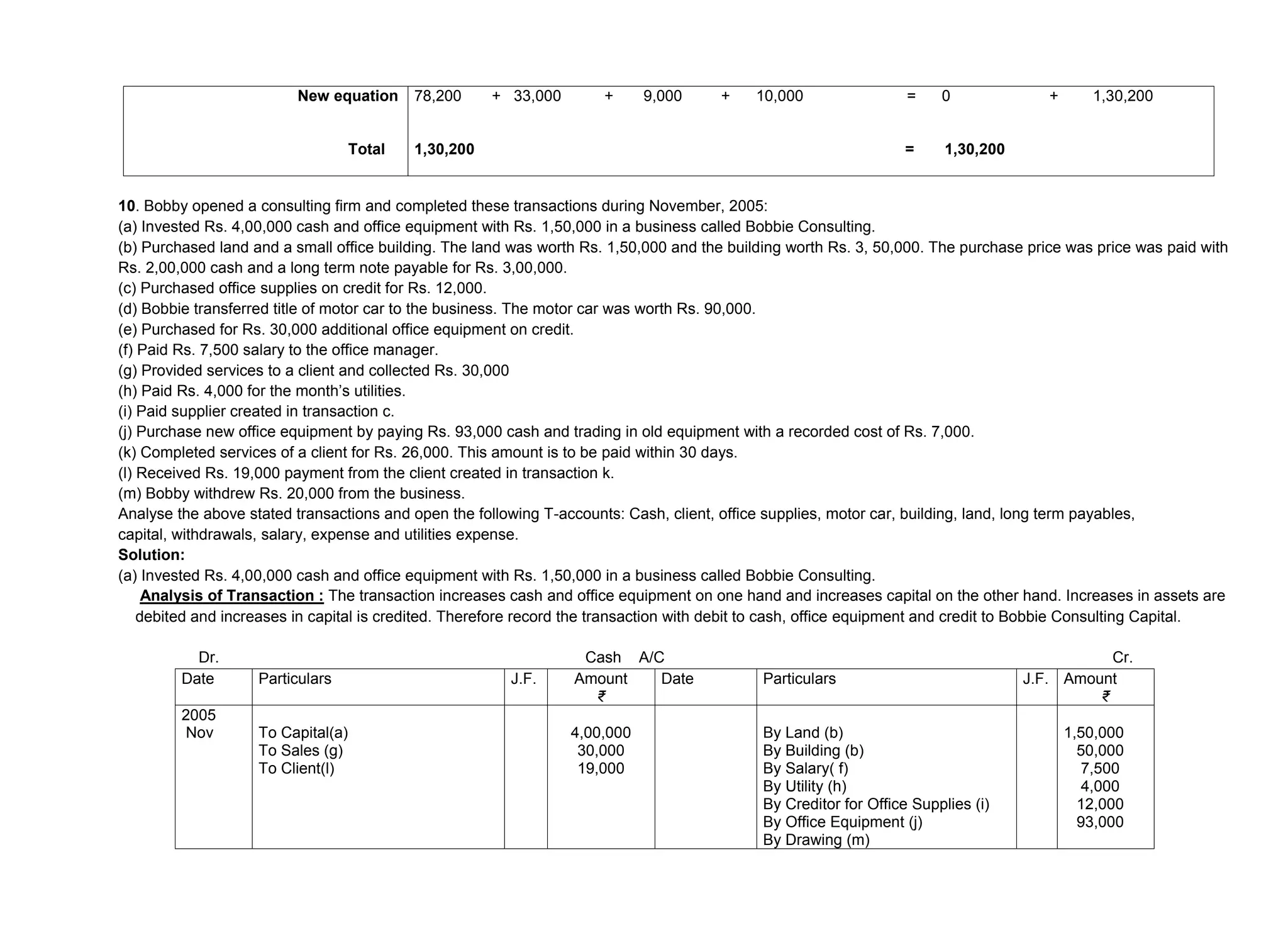 New equation
Total
78,200 + 33,000 + 9,000 + 10,000 = 0 + 1,30,200
1,30,200 = 1,30,200
10. Bobby opened a consulting firm and completed these transactions during November, 2005:
(a) Invested Rs. 4,00,000 cash and office equipment with Rs. 1,50,000 in a business called Bobbie Consulting.
(b) Purchased land and a small office building. The land was worth Rs. 1,50,000 and the building worth Rs. 3, 50,000. The purchase price was price was paid with
Rs. 2,00,000 cash and a long term note payable for Rs. 3,00,000.
(c) Purchased office supplies on credit for Rs. 12,000.
(d) Bobbie transferred title of motor car to the business. The motor car was worth Rs. 90,000.
(e) Purchased for Rs. 30,000 additional office equipment on credit.
(f) Paid Rs. 7,500 salary to the office manager.
(g) Provided services to a client and collected Rs. 30,000
(h) Paid Rs. 4,000 for the month’s utilities.
(i) Paid supplier created in transaction c.
(j) Purchase new office equipment by paying Rs. 93,000 cash and trading in old equipment with a recorded cost of Rs. 7,000.
(k) Completed services of a client for Rs. 26,000. This amount is to be paid within 30 days.
(l) Received Rs. 19,000 payment from the client created in transaction k.
(m) Bobby withdrew Rs. 20,000 from the business.
Analyse the above stated transactions and open the following T-accounts: Cash, client, office supplies, motor car, building, land, long term payables,
capital, withdrawals, salary, expense and utilities expense.
Solution:
(a) Invested Rs. 4,00,000 cash and office equipment with Rs. 1,50,000 in a business called Bobbie Consulting.
Analysis of Transaction : The transaction increases cash and office equipment on one hand and increases capital on the other hand. Increases in assets are
debited and increases in capital is credited. Therefore record the transaction with debit to cash, office equipment and credit to Bobbie Consulting Capital.
Dr. Cash A/C Cr.
Date Particulars J.F. Amount
₹
Date Particulars J.F. Amount
₹
2005
Nov To Capital(a)
To Sales (g)
To Client(l)
4,00,000
30,000
19,000
By Land (b)
By Building (b)
By Salary( f)
By Utility (h)
By Creditor for Office Supplies (i)
By Office Equipment (j)
By Drawing (m)
1,50,000
50,000
7,500
4,000
12,000
93,000
 