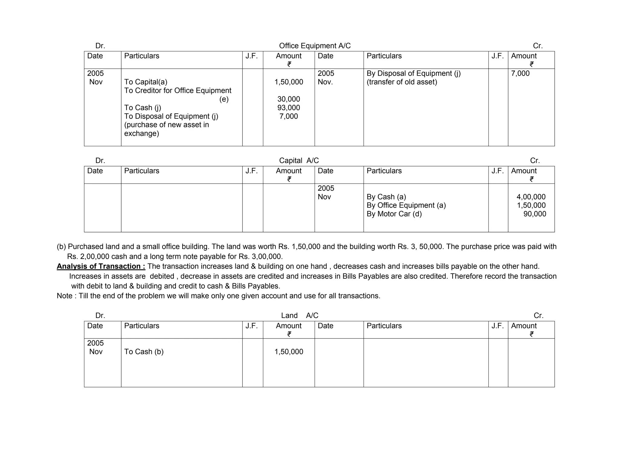 Dr. Office Equipment A/C Cr.
Date Particulars J.F. Amount
₹
Date Particulars J.F. Amount
₹
2005
Nov To Capital(a)
To Creditor for Office Equipment
(e)
To Cash (j)
To Disposal of Equipment (j)
(purchase of new asset in
exchange)
1,50,000
30,000
93,000
7,000
2005
Nov.
By Disposal of Equipment (j)
(transfer of old asset)
7,000
Dr. Capital A/C Cr.
Date Particulars J.F. Amount
₹
Date Particulars J.F. Amount
₹
2005
Nov By Cash (a)
By Office Equipment (a)
By Motor Car (d)
4,00,000
1,50,000
90,000
(b) Purchased land and a small office building. The land was worth Rs. 1,50,000 and the building worth Rs. 3, 50,000. The purchase price was paid with
Rs. 2,00,000 cash and a long term note payable for Rs. 3,00,000.
Analysis of Transaction : The transaction increases land & building on one hand , decreases cash and increases bills payable on the other hand.
Increases in assets are debited , decrease in assets are credited and increases in Bills Payables are also credited. Therefore record the transaction
with debit to land & building and credit to cash & Bills Payables.
Note : Till the end of the problem we will make only one given account and use for all transactions.
Dr. Land A/C Cr.
Date Particulars J.F. Amount
₹
Date Particulars J.F. Amount
₹
2005
Nov To Cash (b) 1,50,000
 