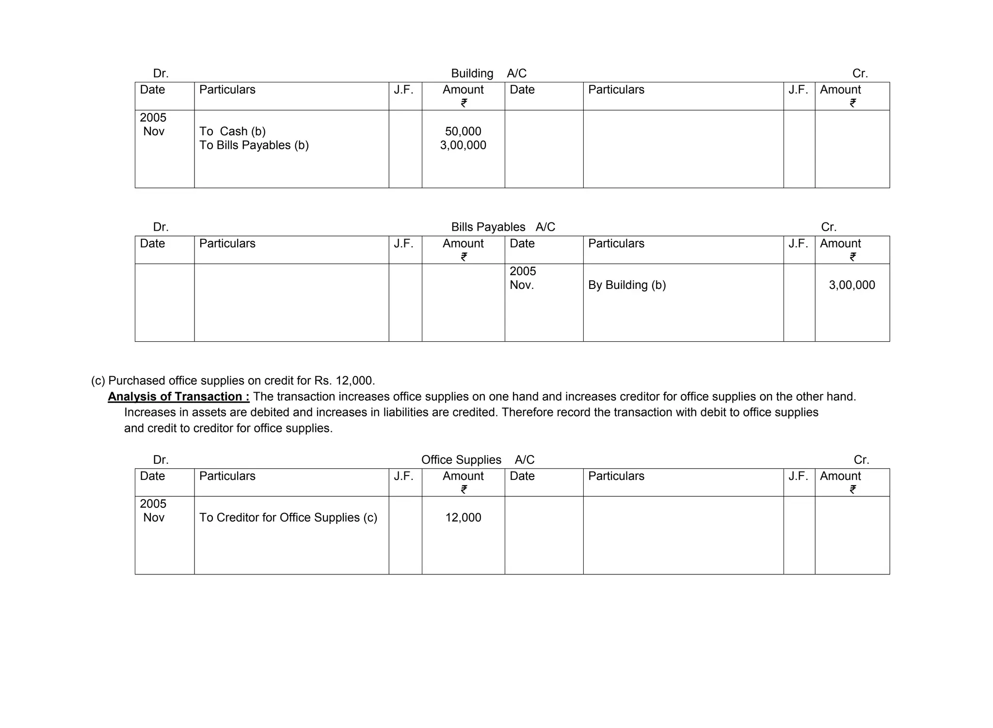 Dr. Building A/C Cr.
Date Particulars J.F. Amount
₹
Date Particulars J.F. Amount
₹
2005
Nov To Cash (b)
To Bills Payables (b)
50,000
3,00,000
Dr. Bills Payables A/C Cr.
Date Particulars J.F. Amount
₹
Date Particulars J.F. Amount
₹
2005
Nov. By Building (b) 3,00,000
(c) Purchased office supplies on credit for Rs. 12,000.
Analysis of Transaction : The transaction increases office supplies on one hand and increases creditor for office supplies on the other hand.
Increases in assets are debited and increases in liabilities are credited. Therefore record the transaction with debit to office supplies
and credit to creditor for office supplies.
Dr. Office Supplies A/C Cr.
Date Particulars J.F. Amount
₹
Date Particulars J.F. Amount
₹
2005
Nov To Creditor for Office Supplies (c) 12,000
 