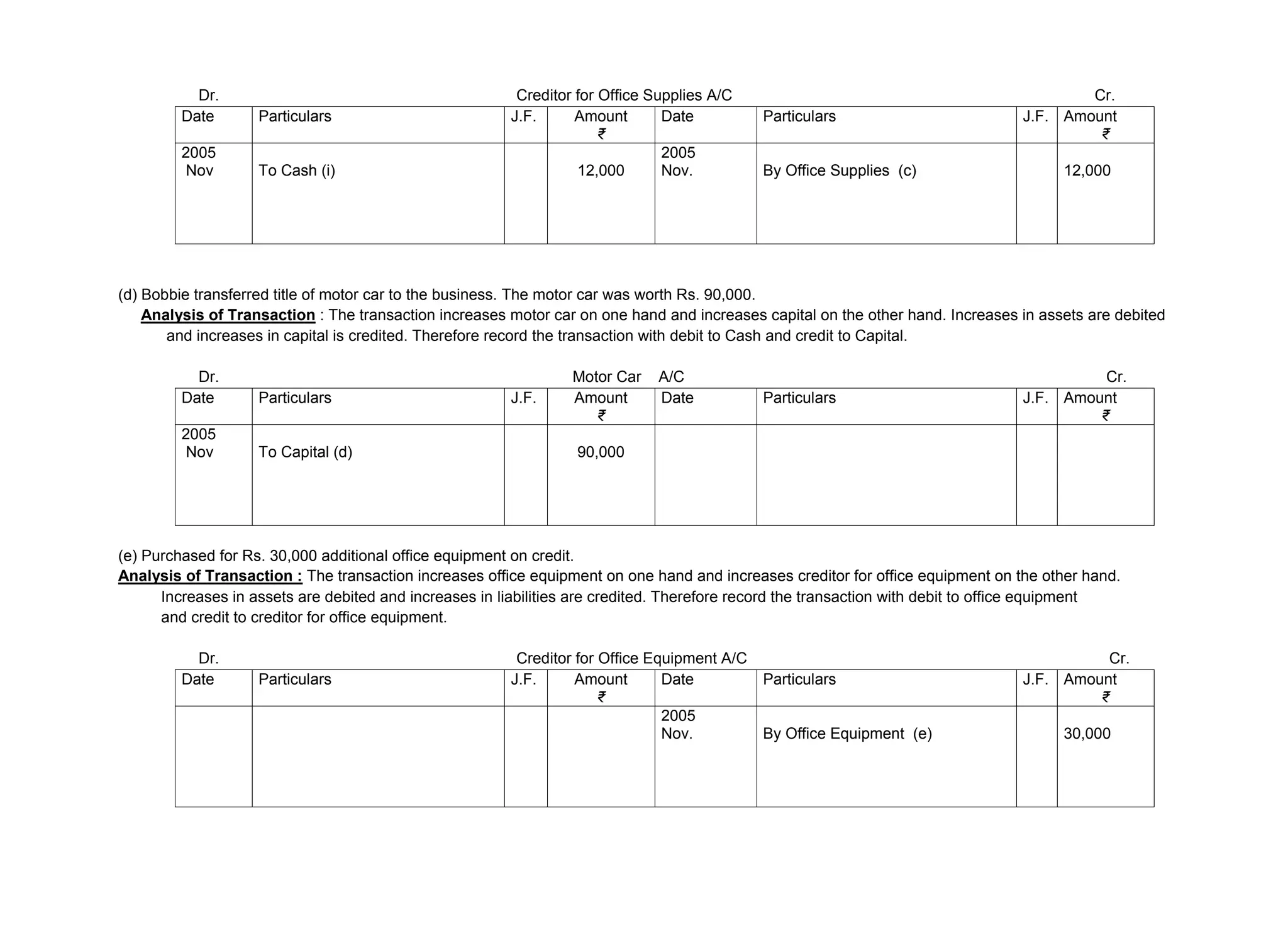 Dr. Creditor for Office Supplies A/C Cr.
Date Particulars J.F. Amount
₹
Date Particulars J.F. Amount
₹
2005
Nov To Cash (i) 12,000
2005
Nov. By Office Supplies (c) 12,000
(d) Bobbie transferred title of motor car to the business. The motor car was worth Rs. 90,000.
Analysis of Transaction : The transaction increases motor car on one hand and increases capital on the other hand. Increases in assets are debited
and increases in capital is credited. Therefore record the transaction with debit to Cash and credit to Capital.
Dr. Motor Car A/C Cr.
Date Particulars J.F. Amount
₹
Date Particulars J.F. Amount
₹
2005
Nov To Capital (d) 90,000
(e) Purchased for Rs. 30,000 additional office equipment on credit.
Analysis of Transaction : The transaction increases office equipment on one hand and increases creditor for office equipment on the other hand.
Increases in assets are debited and increases in liabilities are credited. Therefore record the transaction with debit to office equipment
and credit to creditor for office equipment.
Dr. Creditor for Office Equipment A/C Cr.
Date Particulars J.F. Amount
₹
Date Particulars J.F. Amount
₹
2005
Nov. By Office Equipment (e) 30,000
 