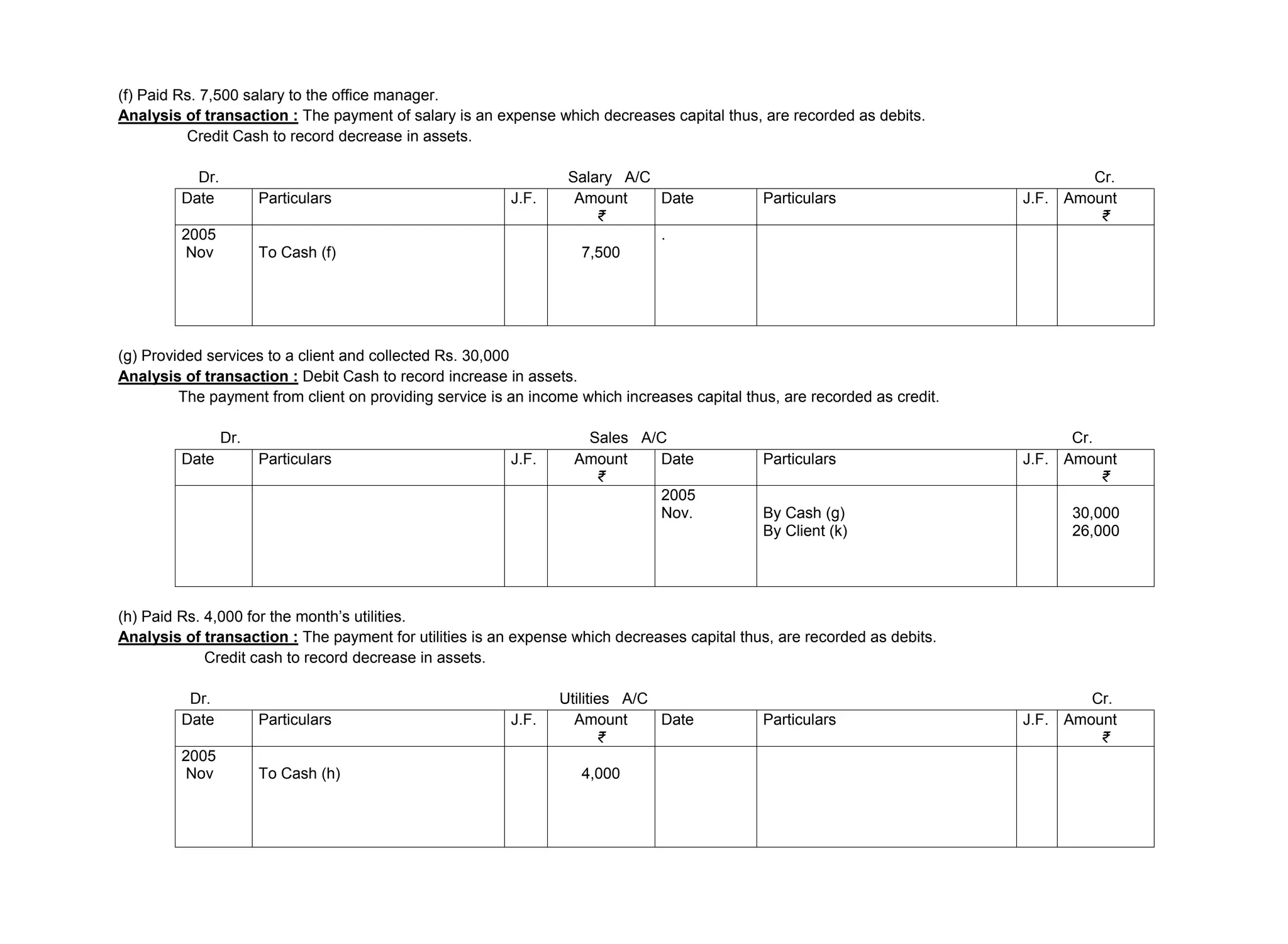 (f) Paid Rs. 7,500 salary to the office manager.
Analysis of transaction : The payment of salary is an expense which decreases capital thus, are recorded as debits.
Credit Cash to record decrease in assets.
Dr. Salary A/C Cr.
Date Particulars J.F. Amount
₹
Date Particulars J.F. Amount
₹
2005
Nov To Cash (f) 7,500
.
(g) Provided services to a client and collected Rs. 30,000
Analysis of transaction : Debit Cash to record increase in assets.
The payment from client on providing service is an income which increases capital thus, are recorded as credit.
Dr. Sales A/C Cr.
Date Particulars J.F. Amount
₹
Date Particulars J.F. Amount
₹
2005
Nov. By Cash (g)
By Client (k)
30,000
26,000
(h) Paid Rs. 4,000 for the month’s utilities.
Analysis of transaction : The payment for utilities is an expense which decreases capital thus, are recorded as debits.
Credit cash to record decrease in assets.
Dr. Utilities A/C Cr.
Date Particulars J.F. Amount
₹
Date Particulars J.F. Amount
₹
2005
Nov To Cash (h) 4,000
 