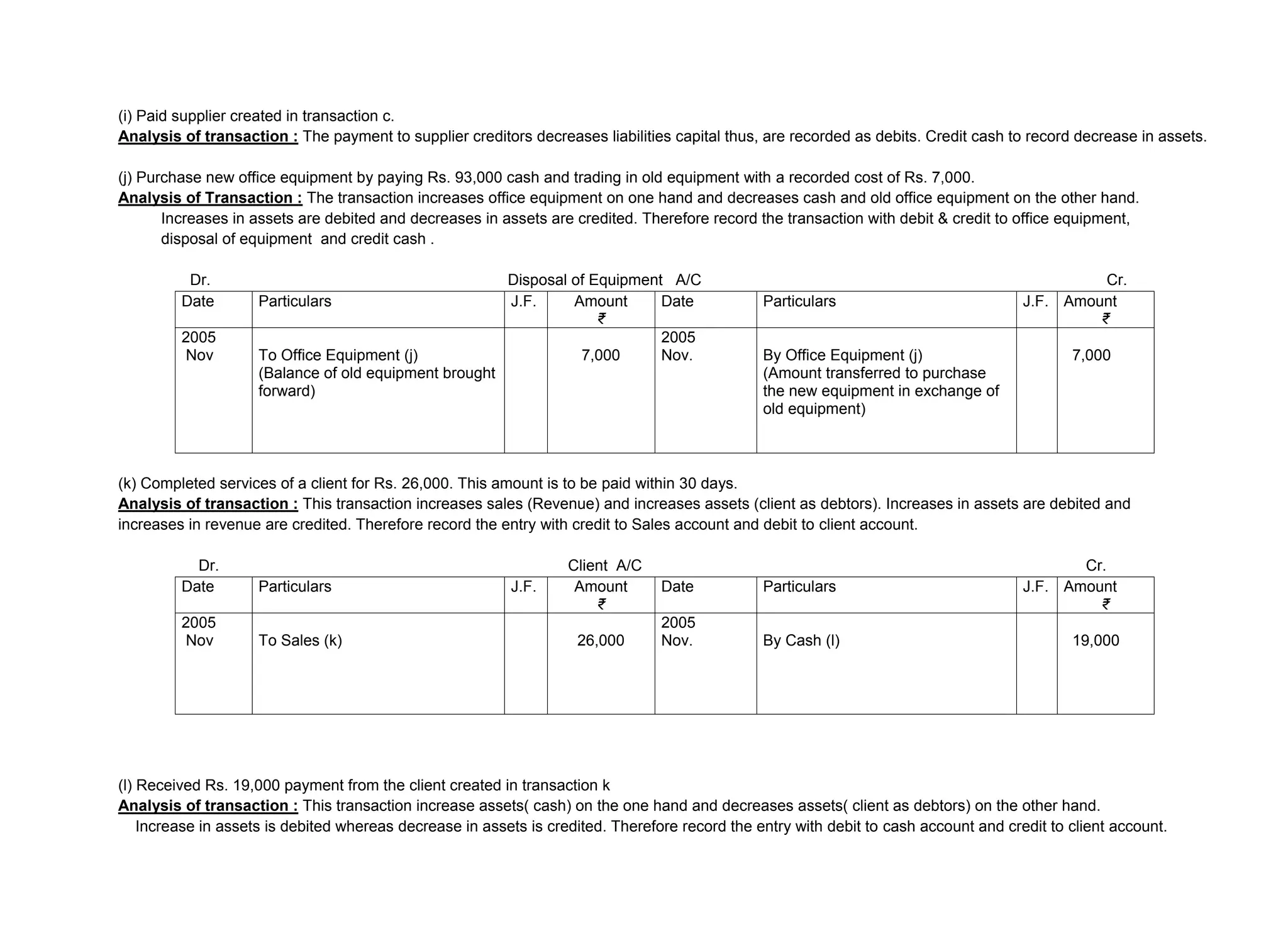 (i) Paid supplier created in transaction c.
Analysis of transaction : The payment to supplier creditors decreases liabilities capital thus, are recorded as debits. Credit cash to record decrease in assets.
(j) Purchase new office equipment by paying Rs. 93,000 cash and trading in old equipment with a recorded cost of Rs. 7,000.
Analysis of Transaction : The transaction increases office equipment on one hand and decreases cash and old office equipment on the other hand.
Increases in assets are debited and decreases in assets are credited. Therefore record the transaction with debit & credit to office equipment,
disposal of equipment and credit cash .
Dr. Disposal of Equipment A/C Cr.
Date Particulars J.F. Amount
₹
Date Particulars J.F. Amount
₹
2005
Nov To Office Equipment (j)
(Balance of old equipment brought
forward)
7,000
2005
Nov. By Office Equipment (j)
(Amount transferred to purchase
the new equipment in exchange of
old equipment)
7,000
(k) Completed services of a client for Rs. 26,000. This amount is to be paid within 30 days.
Analysis of transaction : This transaction increases sales (Revenue) and increases assets (client as debtors). Increases in assets are debited and
increases in revenue are credited. Therefore record the entry with credit to Sales account and debit to client account.
Dr. Client A/C Cr.
Date Particulars J.F. Amount
₹
Date Particulars J.F. Amount
₹
2005
Nov To Sales (k) 26,000
2005
Nov. By Cash (l) 19,000
(l) Received Rs. 19,000 payment from the client created in transaction k
Analysis of transaction : This transaction increase assets( cash) on the one hand and decreases assets( client as debtors) on the other hand.
Increase in assets is debited whereas decrease in assets is credited. Therefore record the entry with debit to cash account and credit to client account.
 