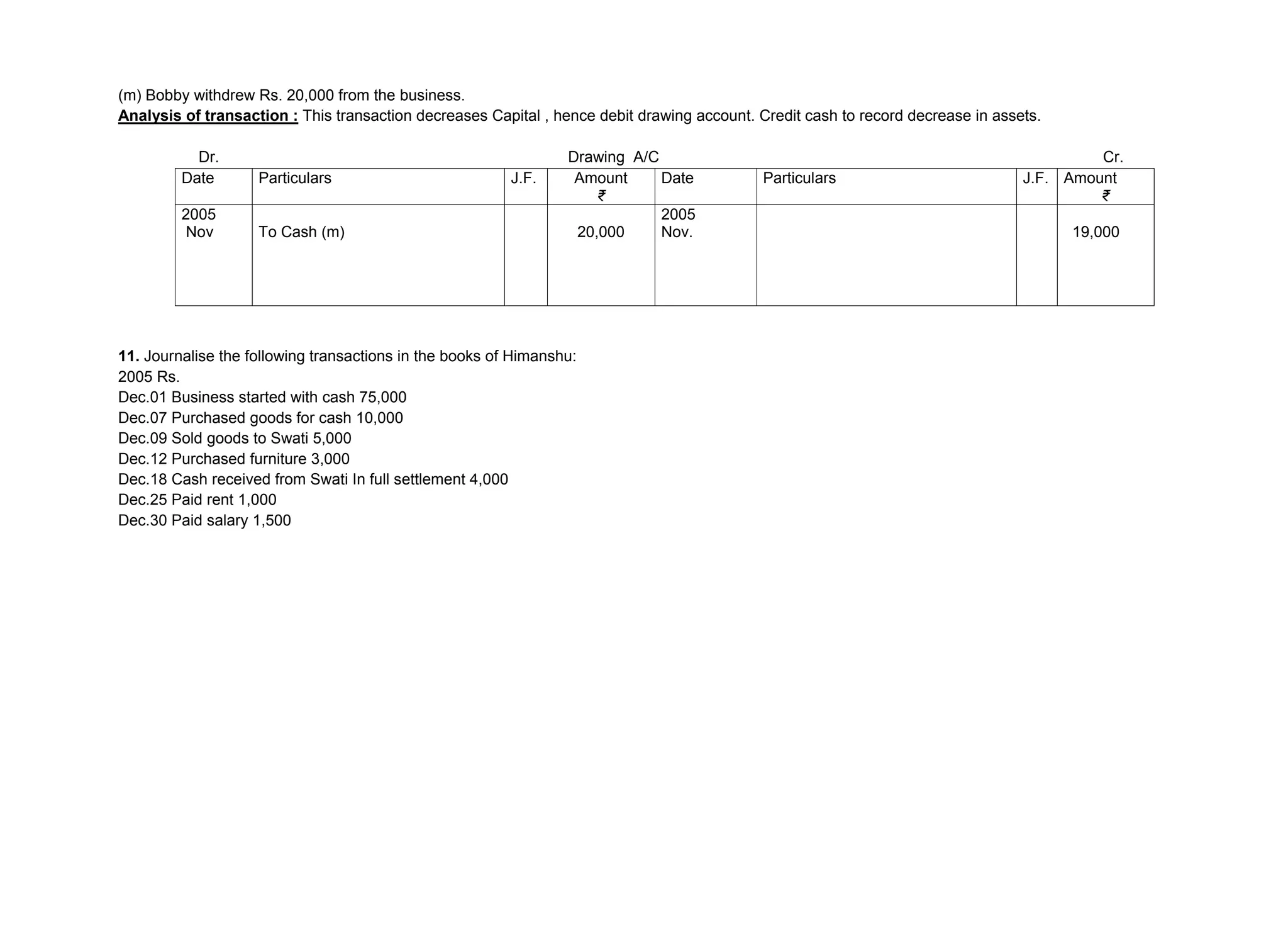 (m) Bobby withdrew Rs. 20,000 from the business.
Analysis of transaction : This transaction decreases Capital , hence debit drawing account. Credit cash to record decrease in assets.
Dr. Drawing A/C Cr.
Date Particulars J.F. Amount
₹
Date Particulars J.F. Amount
₹
2005
Nov To Cash (m) 20,000
2005
Nov. 19,000
11. Journalise the following transactions in the books of Himanshu:
2005 Rs.
Dec.01 Business started with cash 75,000
Dec.07 Purchased goods for cash 10,000
Dec.09 Sold goods to Swati 5,000
Dec.12 Purchased furniture 3,000
Dec.18 Cash received from Swati In full settlement 4,000
Dec.25 Paid rent 1,000
Dec.30 Paid salary 1,500
 