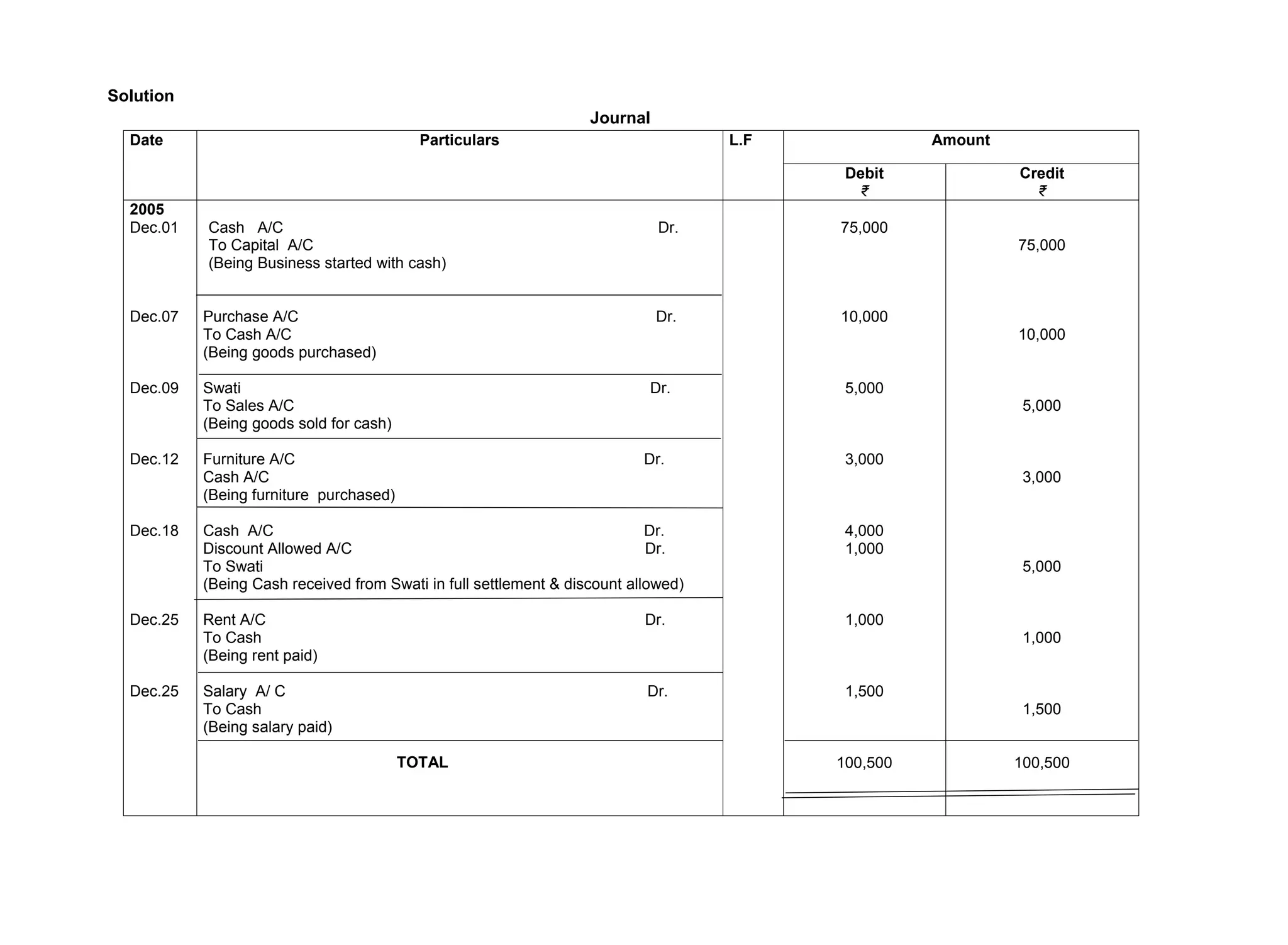 Solution
Journal
Date Particulars L.F Amount
Debit
₹
Credit
₹
2005
Dec.01
Dec.07
Dec.09
Dec.12
Dec.18
Dec.25
Dec.25
Cash A/C Dr.
To Capital A/C
(Being Business started with cash)
Purchase A/C Dr.
To Cash A/C
(Being goods purchased)
Swati Dr.
To Sales A/C
(Being goods sold for cash)
Furniture A/C Dr.
Cash A/C
(Being furniture purchased)
Cash A/C Dr.
Discount Allowed A/C Dr.
To Swati
(Being Cash received from Swati in full settlement & discount allowed)
Rent A/C Dr.
To Cash
(Being rent paid)
Salary A/ C Dr.
To Cash
(Being salary paid)
TOTAL
75,000
10,000
5,000
3,000
4,000
1,000
1,000
1,500
100,500
75,000
10,000
5,000
3,000
5,000
1,000
1,500
100,500
 