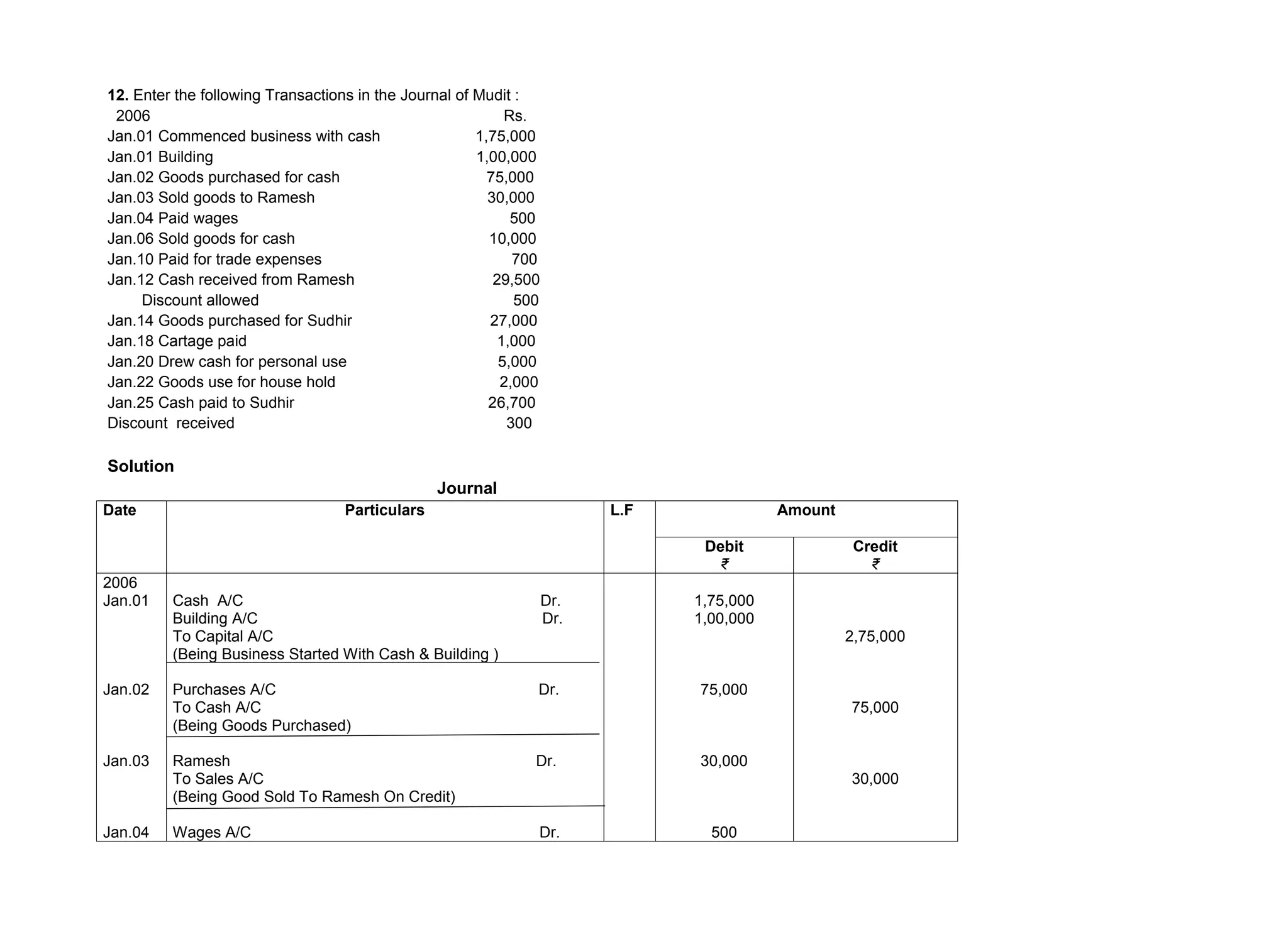 12. Enter the following Transactions in the Journal of Mudit :
2006 Rs.
Jan.01 Commenced business with cash 1,75,000
Jan.01 Building 1,00,000
Jan.02 Goods purchased for cash 75,000
Jan.03 Sold goods to Ramesh 30,000
Jan.04 Paid wages 500
Jan.06 Sold goods for cash 10,000
Jan.10 Paid for trade expenses 700
Jan.12 Cash received from Ramesh 29,500
Discount allowed 500
Jan.14 Goods purchased for Sudhir 27,000
Jan.18 Cartage paid 1,000
Jan.20 Drew cash for personal use 5,000
Jan.22 Goods use for house hold 2,000
Jan.25 Cash paid to Sudhir 26,700
Discount received 300
Solution
Journal
Date Particulars L.F Amount
Debit
₹
Credit
₹
2006
Jan.01
Jan.02
Jan.03
Jan.04
Cash A/C Dr.
Building A/C Dr.
To Capital A/C
(Being Business Started With Cash & Building )
Purchases A/C Dr.
To Cash A/C
(Being Goods Purchased)
Ramesh Dr.
To Sales A/C
(Being Good Sold To Ramesh On Credit)
Wages A/C Dr.
1,75,000
1,00,000
75,000
30,000
500
2,75,000
75,000
30,000
 