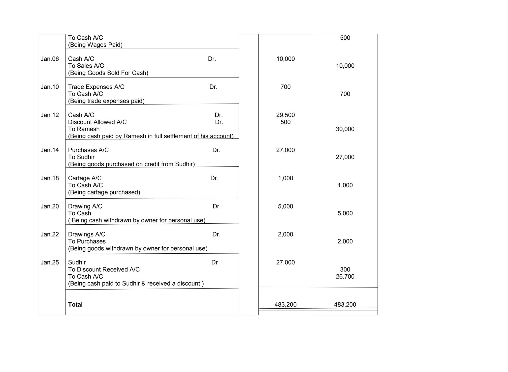 Jan.06
Jan.10
Jan 12
Jan.14
Jan.18
Jan.20
Jan.22
Jan.25
To Cash A/C
(Being Wages Paid)
Cash A/C Dr.
To Sales A/C
(Being Goods Sold For Cash)
Trade Expenses A/C Dr.
To Cash A/C
(Being trade expenses paid)
Cash A/C Dr.
Discount Allowed A/C Dr.
To Ramesh
(Being cash paid by Ramesh in full settlement of his account)
Purchases A/C Dr.
To Sudhir
(Being goods purchased on credit from Sudhir)
Cartage A/C Dr.
To Cash A/C
(Being cartage purchased)
Drawing A/C Dr.
To Cash
( Being cash withdrawn by owner for personal use)
Drawings A/C Dr.
To Purchases
(Being goods withdrawn by owner for personal use)
Sudhir Dr
To Discount Received A/C
To Cash A/C
(Being cash paid to Sudhir & received a discount )
Total
10,000
700
29,500
500
27,000
1,000
5,000
2,000
27,000
483,200
500
10,000
700
30,000
27,000
1,000
5,000
2,000
300
26,700
483,200
 