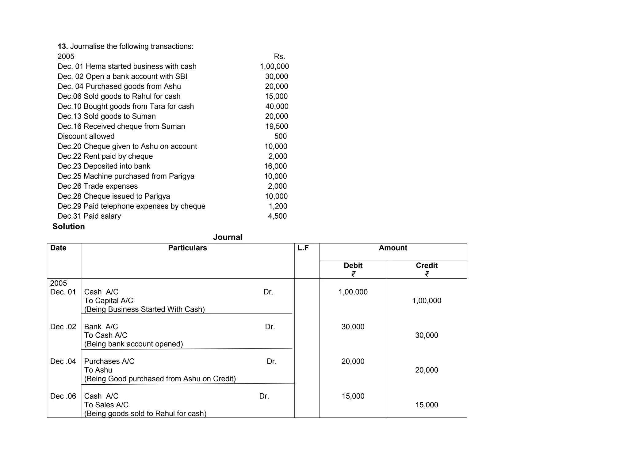 13. Journalise the following transactions:
2005 Rs.
Dec. 01 Hema started business with cash 1,00,000
Dec. 02 Open a bank account with SBI 30,000
Dec. 04 Purchased goods from Ashu 20,000
Dec.06 Sold goods to Rahul for cash 15,000
Dec.10 Bought goods from Tara for cash 40,000
Dec.13 Sold goods to Suman 20,000
Dec.16 Received cheque from Suman 19,500
Discount allowed 500
Dec.20 Cheque given to Ashu on account 10,000
Dec.22 Rent paid by cheque 2,000
Dec.23 Deposited into bank 16,000
Dec.25 Machine purchased from Parigya 10,000
Dec.26 Trade expenses 2,000
Dec.28 Cheque issued to Parigya 10,000
Dec.29 Paid telephone expenses by cheque 1,200
Dec.31 Paid salary 4,500
Solution
Journal
Date Particulars L.F Amount
Debit
₹
Credit
₹
2005
Dec. 01
Dec .02
Dec .04
Dec .06
Cash A/C Dr.
To Capital A/C
(Being Business Started With Cash)
Bank A/C Dr.
To Cash A/C
(Being bank account opened)
Purchases A/C Dr.
To Ashu
(Being Good purchased from Ashu on Credit)
Cash A/C Dr.
To Sales A/C
(Being goods sold to Rahul for cash)
1,00,000
30,000
20,000
15,000
1,00,000
30,000
20,000
15,000
 