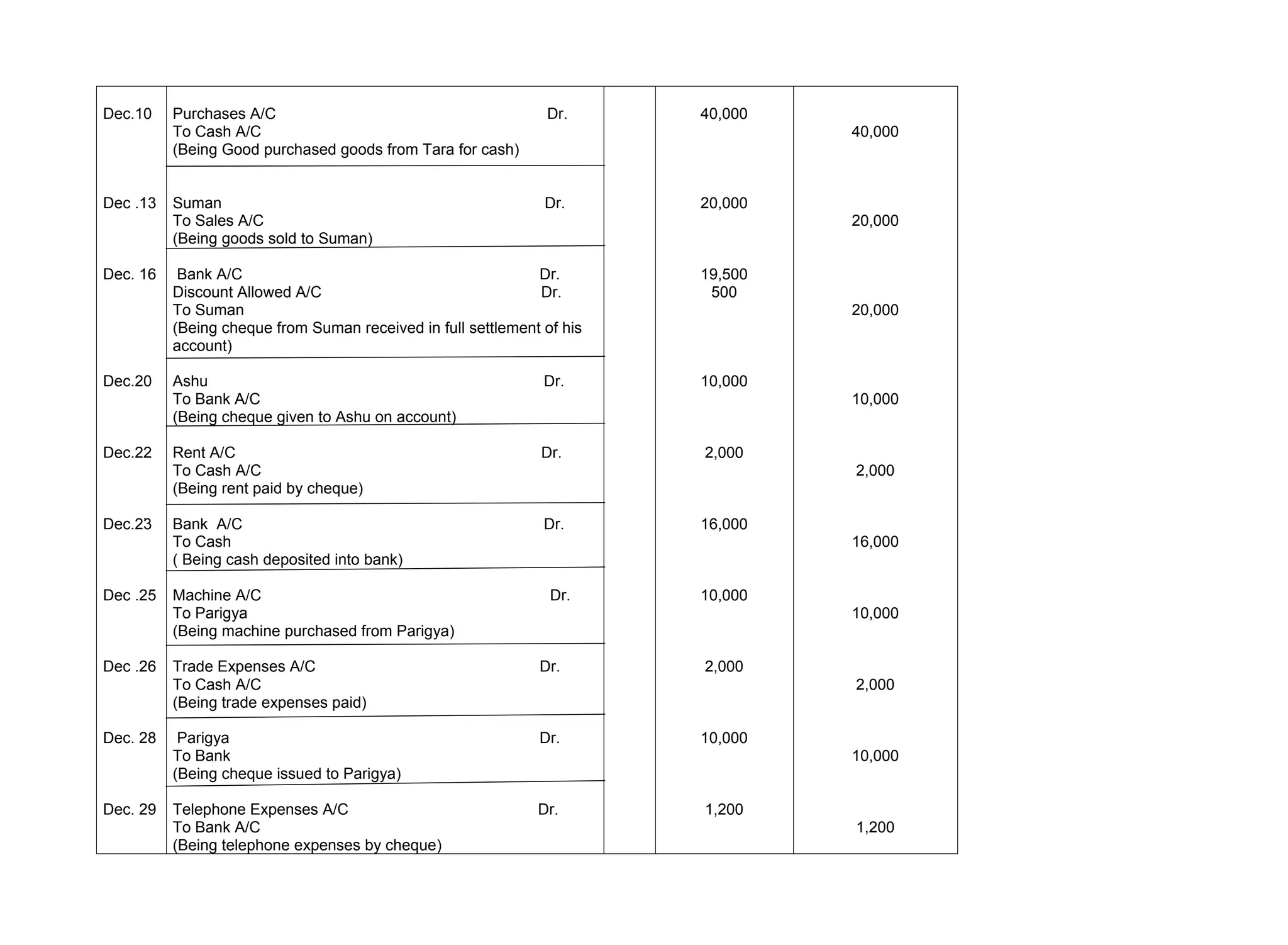Dec.10
Dec .13
Dec. 16
Dec.20
Dec.22
Dec.23
Dec .25
Dec .26
Dec. 28
Dec. 29
Purchases A/C Dr.
To Cash A/C
(Being Good purchased goods from Tara for cash)
Suman Dr.
To Sales A/C
(Being goods sold to Suman)
Bank A/C Dr.
Discount Allowed A/C Dr.
To Suman
(Being cheque from Suman received in full settlement of his
account)
Ashu Dr.
To Bank A/C
(Being cheque given to Ashu on account)
Rent A/C Dr.
To Cash A/C
(Being rent paid by cheque)
Bank A/C Dr.
To Cash
( Being cash deposited into bank)
Machine A/C Dr.
To Parigya
(Being machine purchased from Parigya)
Trade Expenses A/C Dr.
To Cash A/C
(Being trade expenses paid)
Parigya Dr.
To Bank
(Being cheque issued to Parigya)
Telephone Expenses A/C Dr.
To Bank A/C
(Being telephone expenses by cheque)
40,000
20,000
19,500
500
10,000
2,000
16,000
10,000
2,000
10,000
1,200
40,000
20,000
20,000
10,000
2,000
16,000
10,000
2,000
10,000
1,200
 