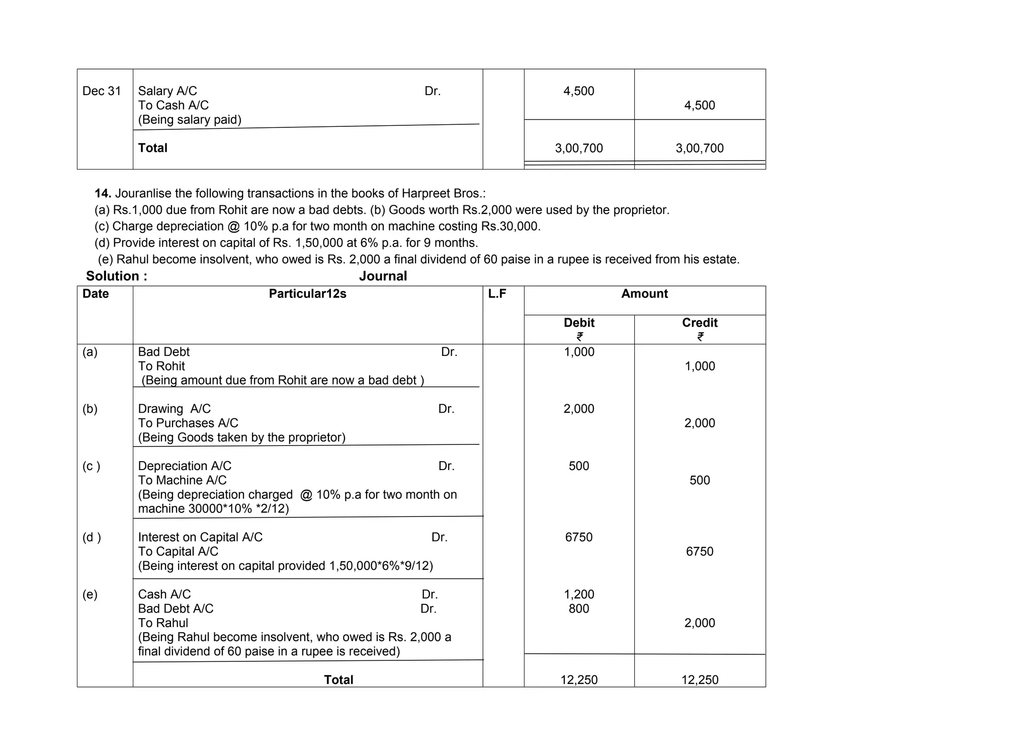Dec 31 Salary A/C Dr.
To Cash A/C
(Being salary paid)
Total
4,500
3,00,700
4,500
3,00,700
14. Jouranlise the following transactions in the books of Harpreet Bros.:
(a) Rs.1,000 due from Rohit are now a bad debts. (b) Goods worth Rs.2,000 were used by the proprietor.
(c) Charge depreciation @ 10% p.a for two month on machine costing Rs.30,000.
(d) Provide interest on capital of Rs. 1,50,000 at 6% p.a. for 9 months.
(e) Rahul become insolvent, who owed is Rs. 2,000 a final dividend of 60 paise in a rupee is received from his estate.
Solution : Journal
Date Particular12s L.F Amount
Debit
₹
Credit
₹
(a)
(b)
(c )
(d )
(e)
Bad Debt Dr.
To Rohit
(Being amount due from Rohit are now a bad debt )
Drawing A/C Dr.
To Purchases A/C
(Being Goods taken by the proprietor)
Depreciation A/C Dr.
To Machine A/C
(Being depreciation charged @ 10% p.a for two month on
machine 30000*10% *2/12)
Interest on Capital A/C Dr.
To Capital A/C
(Being interest on capital provided 1,50,000*6%*9/12)
Cash A/C Dr.
Bad Debt A/C Dr.
To Rahul
(Being Rahul become insolvent, who owed is Rs. 2,000 a
final dividend of 60 paise in a rupee is received)
Total
1,000
2,000
500
6750
1,200
800
12,250
1,000
2,000
500
6750
2,000
12,250
 