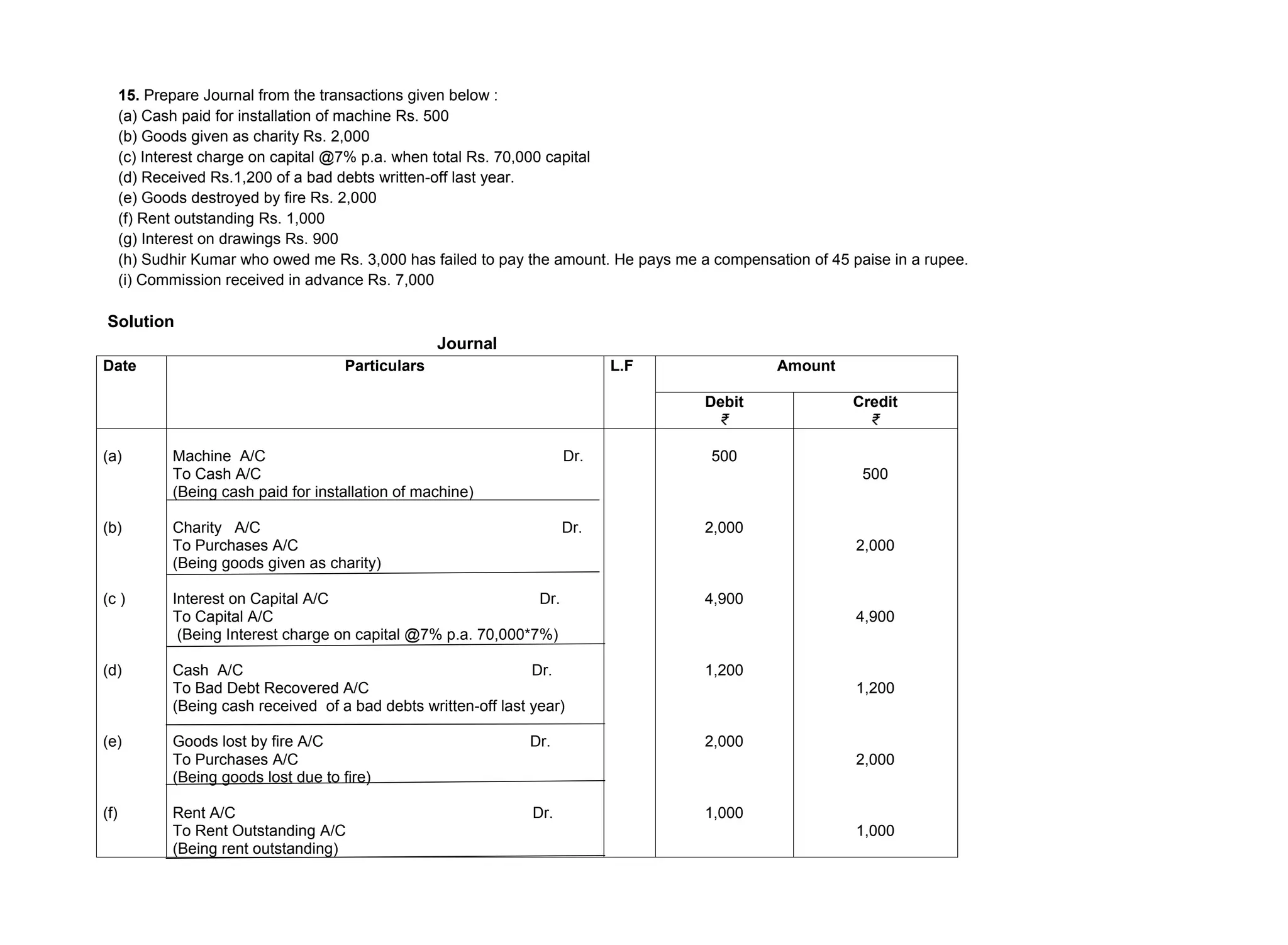 15. Prepare Journal from the transactions given below :
(a) Cash paid for installation of machine Rs. 500
(b) Goods given as charity Rs. 2,000
(c) Interest charge on capital @7% p.a. when total Rs. 70,000 capital
(d) Received Rs.1,200 of a bad debts written-off last year.
(e) Goods destroyed by fire Rs. 2,000
(f) Rent outstanding Rs. 1,000
(g) Interest on drawings Rs. 900
(h) Sudhir Kumar who owed me Rs. 3,000 has failed to pay the amount. He pays me a compensation of 45 paise in a rupee.
(i) Commission received in advance Rs. 7,000
Solution
Journal
Date Particulars L.F Amount
Debit
₹
Credit
₹
(a)
(b)
(c )
(d)
(e)
(f)
Machine A/C Dr.
To Cash A/C
(Being cash paid for installation of machine)
Charity A/C Dr.
To Purchases A/C
(Being goods given as charity)
Interest on Capital A/C Dr.
To Capital A/C
(Being Interest charge on capital @7% p.a. 70,000*7%)
Cash A/C Dr.
To Bad Debt Recovered A/C
(Being cash received of a bad debts written-off last year)
Goods lost by fire A/C Dr.
To Purchases A/C
(Being goods lost due to fire)
Rent A/C Dr.
To Rent Outstanding A/C
(Being rent outstanding)
500
2,000
4,900
1,200
2,000
1,000
500
2,000
4,900
1,200
2,000
1,000
 