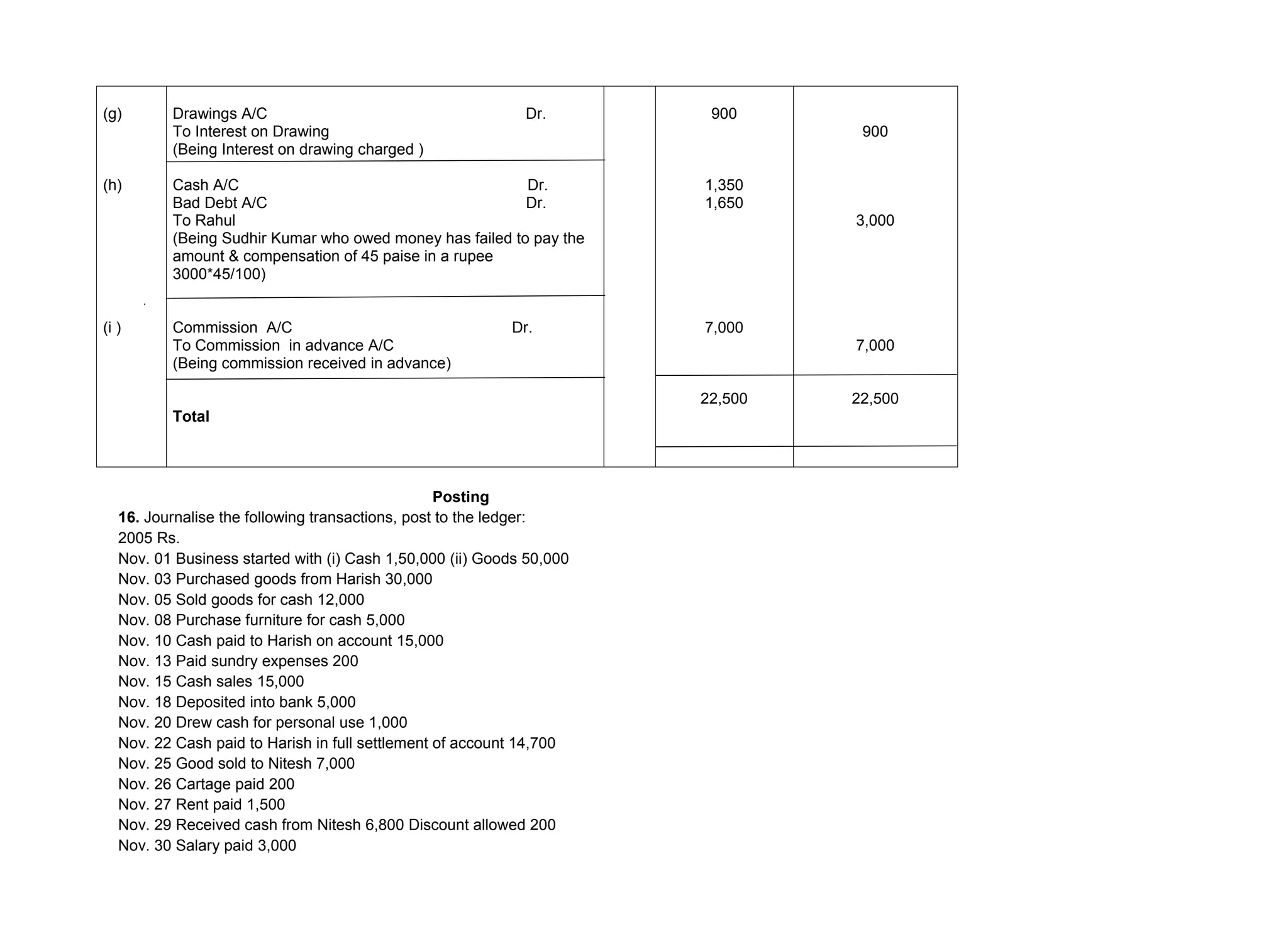 (g)
(h)
(i )
Drawings A/C Dr.
To Interest on Drawing
(Being Interest on drawing charged )
Cash A/C Dr.
Bad Debt A/C Dr.
To Rahul
(Being Sudhir Kumar who owed money has failed to pay the
amount & compensation of 45 paise in a rupee
3000*45/100)
Commission A/C Dr.
To Commission in advance A/C
(Being commission received in advance)
Total
900
1,350
1,650
7,000
22,500
900
3,000
7,000
22,500
Posting
16. Journalise the following transactions, post to the ledger:
2005 Rs.
Nov. 01 Business started with (i) Cash 1,50,000 (ii) Goods 50,000
Nov. 03 Purchased goods from Harish 30,000
Nov. 05 Sold goods for cash 12,000
Nov. 08 Purchase furniture for cash 5,000
Nov. 10 Cash paid to Harish on account 15,000
Nov. 13 Paid sundry expenses 200
Nov. 15 Cash sales 15,000
Nov. 18 Deposited into bank 5,000
Nov. 20 Drew cash for personal use 1,000
Nov. 22 Cash paid to Harish in full settlement of account 14,700
Nov. 25 Good sold to Nitesh 7,000
Nov. 26 Cartage paid 200
Nov. 27 Rent paid 1,500
Nov. 29 Received cash from Nitesh 6,800 Discount allowed 200
Nov. 30 Salary paid 3,000
 