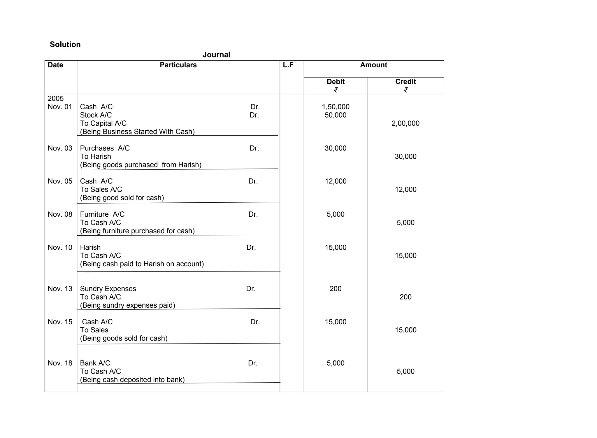 Solution
Journal
Date Particulars L.F Amount
Debit
₹
Credit
₹
2005
Nov. 01
Nov. 03
Nov. 05
Nov. 08
Nov. 10
Nov. 13
Nov. 15
Nov. 18
Cash A/C Dr.
Stock A/C Dr.
To Capital A/C
(Being Business Started With Cash)
Purchases A/C Dr.
To Harish
(Being goods purchased from Harish)
Cash A/C Dr.
To Sales A/C
(Being good sold for cash)
Furniture A/C Dr.
To Cash A/C
(Being furniture purchased for cash)
Harish Dr.
To Cash A/C
(Being cash paid to Harish on account)
Sundry Expenses Dr.
To Cash A/C
(Being sundry expenses paid)
Cash A/C Dr.
To Sales
(Being goods sold for cash)
Bank A/C Dr.
To Cash A/C
(Being cash deposited into bank)
1,50,000
50,000
30,000
12,000
5,000
15,000
200
15,000
5,000
2,00,000
30,000
12,000
5,000
15,000
200
15,000
5,000
 