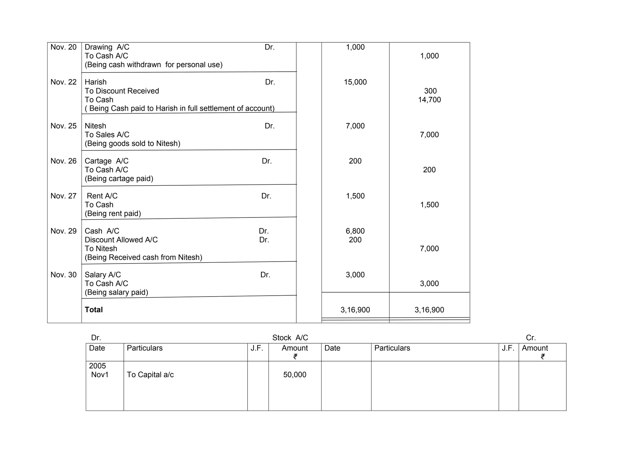 Nov. 20
Nov. 22
Nov. 25
Nov. 26
Nov. 27
Nov. 29
Nov. 30
Drawing A/C Dr.
To Cash A/C
(Being cash withdrawn for personal use)
Harish Dr.
To Discount Received
To Cash
( Being Cash paid to Harish in full settlement of account)
Nitesh Dr.
To Sales A/C
(Being goods sold to Nitesh)
Cartage A/C Dr.
To Cash A/C
(Being cartage paid)
Rent A/C Dr.
To Cash
(Being rent paid)
Cash A/C Dr.
Discount Allowed A/C Dr.
To Nitesh
(Being Received cash from Nitesh)
Salary A/C Dr.
To Cash A/C
(Being salary paid)
Total
1,000
15,000
7,000
200
1,500
6,800
200
3,000
3,16,900
1,000
300
14,700
7,000
200
1,500
7,000
3,000
3,16,900
Dr. Stock A/C Cr.
Date Particulars J.F. Amount
₹
Date Particulars J.F. Amount
₹
2005
Nov1 To Capital a/c 50,000
 