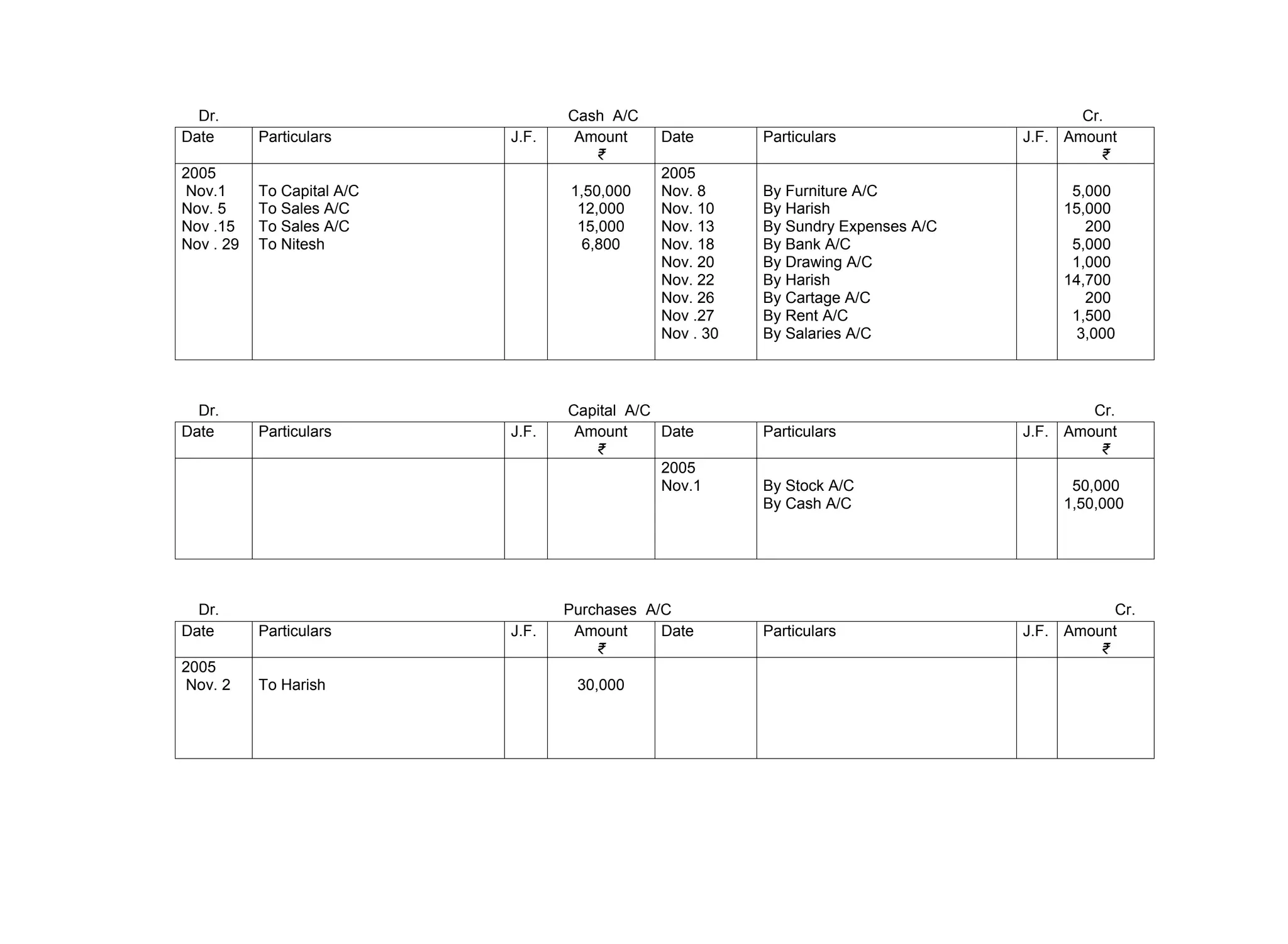 Dr. Cash A/C Cr.
Date Particulars J.F. Amount
₹
Date Particulars J.F. Amount
₹
2005
Nov.1
Nov. 5
Nov .15
Nov . 29
To Capital A/C
To Sales A/C
To Sales A/C
To Nitesh
1,50,000
12,000
15,000
6,800
2005
Nov. 8
Nov. 10
Nov. 13
Nov. 18
Nov. 20
Nov. 22
Nov. 26
Nov .27
Nov . 30
By Furniture A/C
By Harish
By Sundry Expenses A/C
By Bank A/C
By Drawing A/C
By Harish
By Cartage A/C
By Rent A/C
By Salaries A/C
5,000
15,000
200
5,000
1,000
14,700
200
1,500
3,000
Dr. Capital A/C Cr.
Date Particulars J.F. Amount
₹
Date Particulars J.F. Amount
₹
2005
Nov.1 By Stock A/C
By Cash A/C
50,000
1,50,000
Dr. Purchases A/C Cr.
Date Particulars J.F. Amount
₹
Date Particulars J.F. Amount
₹
2005
Nov. 2 To Harish 30,000
 