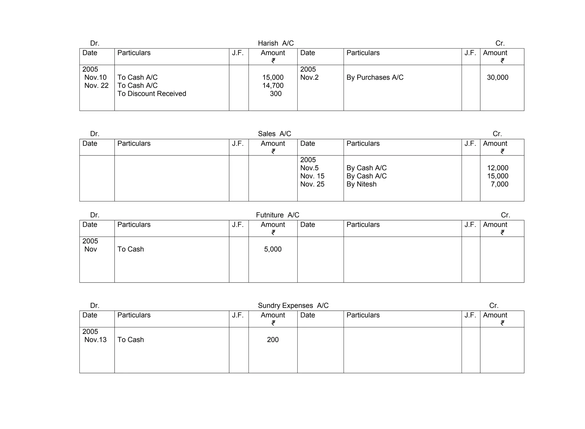 Dr. Harish A/C Cr.
Date Particulars J.F. Amount
₹
Date Particulars J.F. Amount
₹
2005
Nov.10
Nov. 22
To Cash A/C
To Cash A/C
To Discount Received
15,000
14,700
300
2005
Nov.2 By Purchases A/C 30,000
Dr. Sales A/C Cr.
Date Particulars J.F. Amount
₹
Date Particulars J.F. Amount
₹
2005
Nov.5
Nov. 15
Nov. 25
By Cash A/C
By Cash A/C
By Nitesh
12,000
15,000
7,000
Dr. Futniture A/C Cr.
Date Particulars J.F. Amount
₹
Date Particulars J.F. Amount
₹
2005
Nov To Cash 5,000
Dr. Sundry Expenses A/C Cr.
Date Particulars J.F. Amount
₹
Date Particulars J.F. Amount
₹
2005
Nov.13 To Cash 200
 