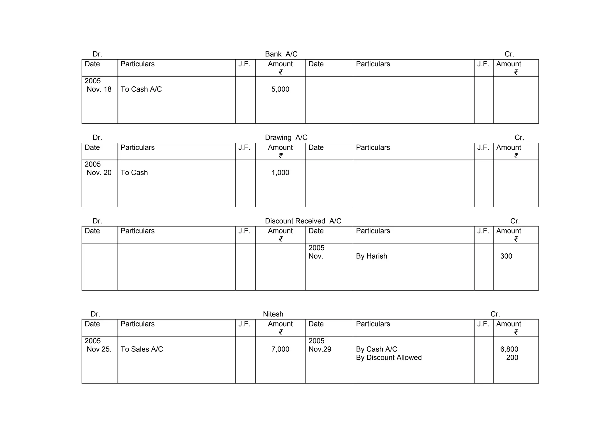 Dr. Bank A/C Cr.
Date Particulars J.F. Amount
₹
Date Particulars J.F. Amount
₹
2005
Nov. 18 To Cash A/C 5,000
Dr. Drawing A/C Cr.
Date Particulars J.F. Amount
₹
Date Particulars J.F. Amount
₹
2005
Nov. 20 To Cash 1,000
Dr. Discount Received A/C Cr.
Date Particulars J.F. Amount
₹
Date Particulars J.F. Amount
₹
2005
Nov. By Harish 300
Dr. Nitesh Cr.
Date Particulars J.F. Amount
₹
Date Particulars J.F. Amount
₹
2005
Nov 25. To Sales A/C 7,000
2005
Nov.29 By Cash A/C
By Discount Allowed
6,800
200
 