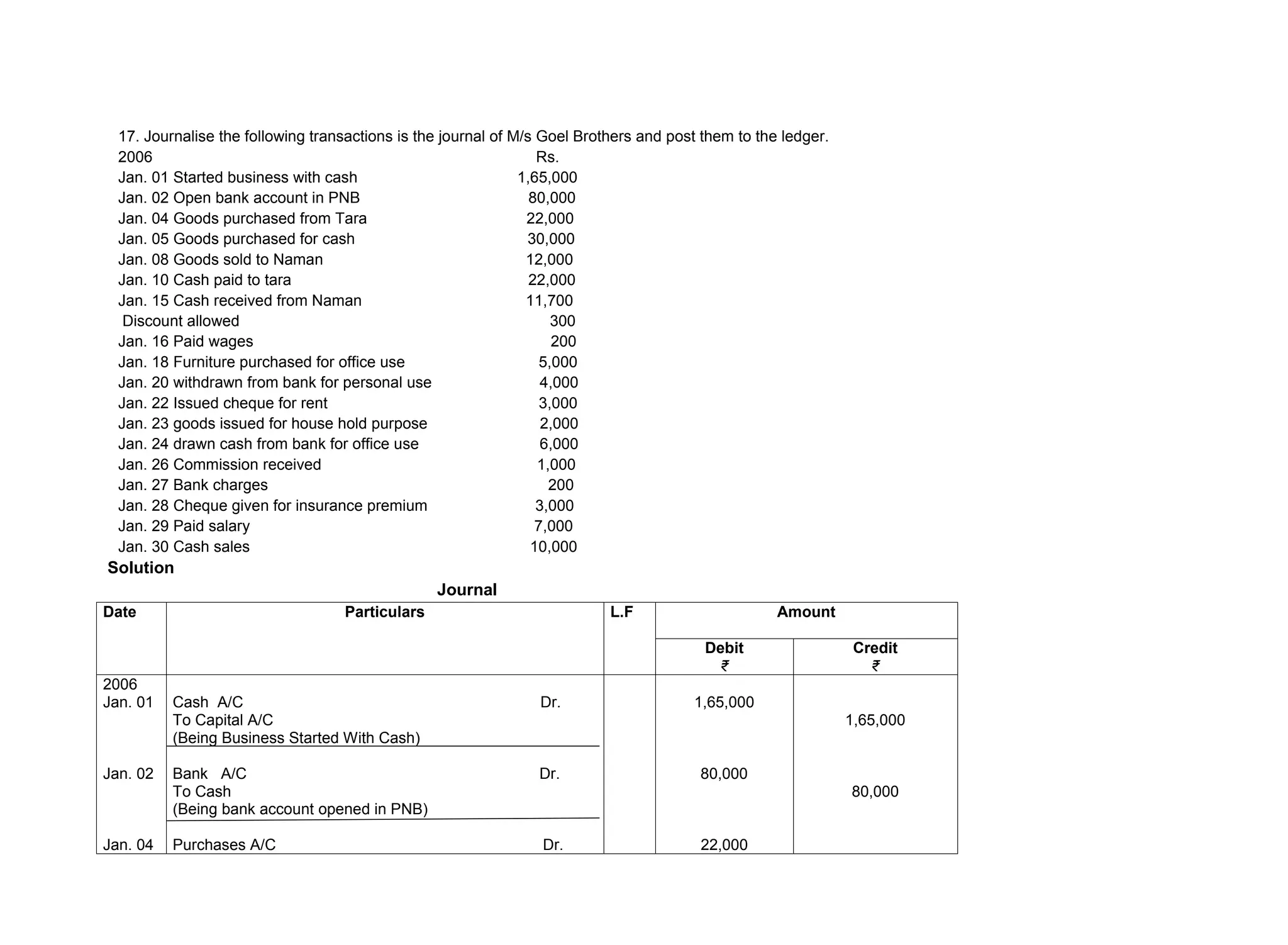 17. Journalise the following transactions is the journal of M/s Goel Brothers and post them to the ledger.
2006 Rs.
Jan. 01 Started business with cash 1,65,000
Jan. 02 Open bank account in PNB 80,000
Jan. 04 Goods purchased from Tara 22,000
Jan. 05 Goods purchased for cash 30,000
Jan. 08 Goods sold to Naman 12,000
Jan. 10 Cash paid to tara 22,000
Jan. 15 Cash received from Naman 11,700
Discount allowed 300
Jan. 16 Paid wages 200
Jan. 18 Furniture purchased for office use 5,000
Jan. 20 withdrawn from bank for personal use 4,000
Jan. 22 Issued cheque for rent 3,000
Jan. 23 goods issued for house hold purpose 2,000
Jan. 24 drawn cash from bank for office use 6,000
Jan. 26 Commission received 1,000
Jan. 27 Bank charges 200
Jan. 28 Cheque given for insurance premium 3,000
Jan. 29 Paid salary 7,000
Jan. 30 Cash sales 10,000
Solution
Journal
Date Particulars L.F Amount
Debit
₹
Credit
₹
2006
Jan. 01
Jan. 02
Jan. 04
Cash A/C Dr.
To Capital A/C
(Being Business Started With Cash)
Bank A/C Dr.
To Cash
(Being bank account opened in PNB)
Purchases A/C Dr.
1,65,000
80,000
22,000
1,65,000
80,000
 