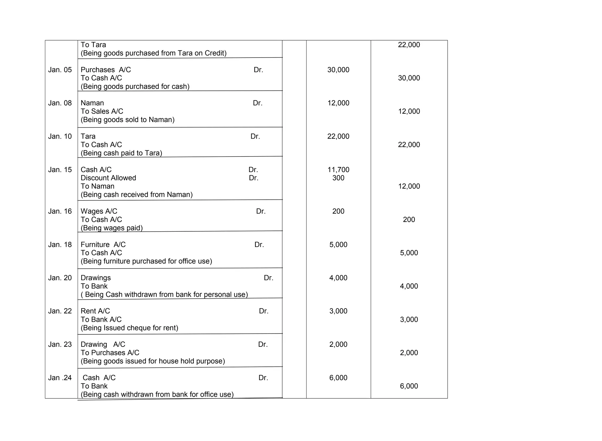 Jan. 05
Jan. 08
Jan. 10
Jan. 15
Jan. 16
Jan. 18
Jan. 20
Jan. 22
Jan. 23
Jan .24
To Tara
(Being goods purchased from Tara on Credit)
Purchases A/C Dr.
To Cash A/C
(Being goods purchased for cash)
Naman Dr.
To Sales A/C
(Being goods sold to Naman)
Tara Dr.
To Cash A/C
(Being cash paid to Tara)
Cash A/C Dr.
Discount Allowed Dr.
To Naman
(Being cash received from Naman)
Wages A/C Dr.
To Cash A/C
(Being wages paid)
Furniture A/C Dr.
To Cash A/C
(Being furniture purchased for office use)
Drawings Dr.
To Bank
( Being Cash withdrawn from bank for personal use)
Rent A/C Dr.
To Bank A/C
(Being Issued cheque for rent)
Drawing A/C Dr.
To Purchases A/C
(Being goods issued for house hold purpose)
Cash A/C Dr.
To Bank
(Being cash withdrawn from bank for office use)
30,000
12,000
22,000
11,700
300
200
5,000
4,000
3,000
2,000
6,000
22,000
30,000
12,000
22,000
12,000
200
5,000
4,000
3,000
2,000
6,000
 