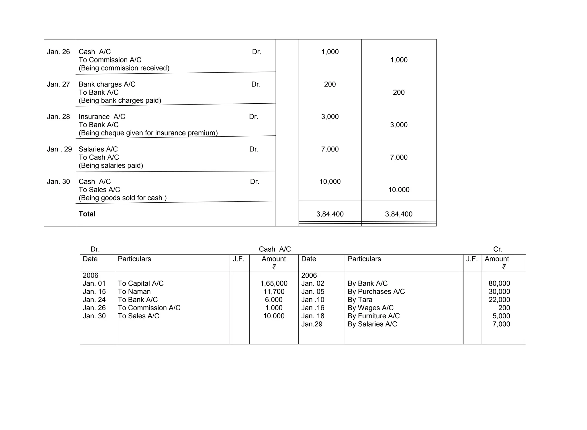 Jan. 26
Jan. 27
Jan. 28
Jan . 29
Jan. 30
Cash A/C Dr.
To Commission A/C
(Being commission received)
Bank charges A/C Dr.
To Bank A/C
(Being bank charges paid)
Insurance A/C Dr.
To Bank A/C
(Being cheque given for insurance premium)
Salaries A/C Dr.
To Cash A/C
(Being salaries paid)
Cash A/C Dr.
To Sales A/C
(Being goods sold for cash )
Total
1,000
200
3,000
7,000
10,000
3,84,400
1,000
200
3,000
7,000
10,000
3,84,400
Dr. Cash A/C Cr.
Date Particulars J.F. Amount
₹
Date Particulars J.F. Amount
₹
2006
Jan. 01
Jan. 15
Jan. 24
Jan. 26
Jan. 30
To Capital A/C
To Naman
To Bank A/C
To Commission A/C
To Sales A/C
1,65,000
11,700
6,000
1,000
10,000
2006
Jan. 02
Jan. 05
Jan .10
Jan .16
Jan. 18
Jan.29
By Bank A/C
By Purchases A/C
By Tara
By Wages A/C
By Furniture A/C
By Salaries A/C
80,000
30,000
22,000
200
5,000
7,000
 