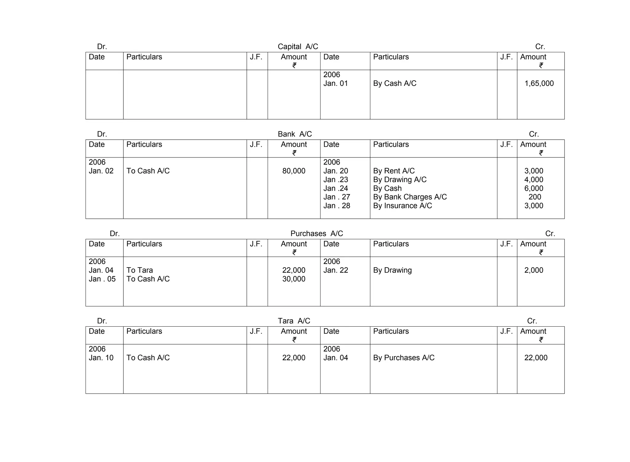 Dr. Capital A/C Cr.
Date Particulars J.F. Amount
₹
Date Particulars J.F. Amount
₹
2006
Jan. 01 By Cash A/C 1,65,000
Dr. Bank A/C Cr.
Date Particulars J.F. Amount
₹
Date Particulars J.F. Amount
₹
2006
Jan. 02 To Cash A/C 80,000
2006
Jan. 20
Jan .23
Jan .24
Jan . 27
Jan . 28
By Rent A/C
By Drawing A/C
By Cash
By Bank Charges A/C
By Insurance A/C
3,000
4,000
6,000
200
3,000
Dr. Purchases A/C Cr.
Date Particulars J.F. Amount
₹
Date Particulars J.F. Amount
₹
2006
Jan. 04
Jan . 05
To Tara
To Cash A/C
22,000
30,000
2006
Jan. 22 By Drawing 2,000
Dr. Tara A/C Cr.
Date Particulars J.F. Amount
₹
Date Particulars J.F. Amount
₹
2006
Jan. 10 To Cash A/C 22,000
2006
Jan. 04 By Purchases A/C 22,000
 