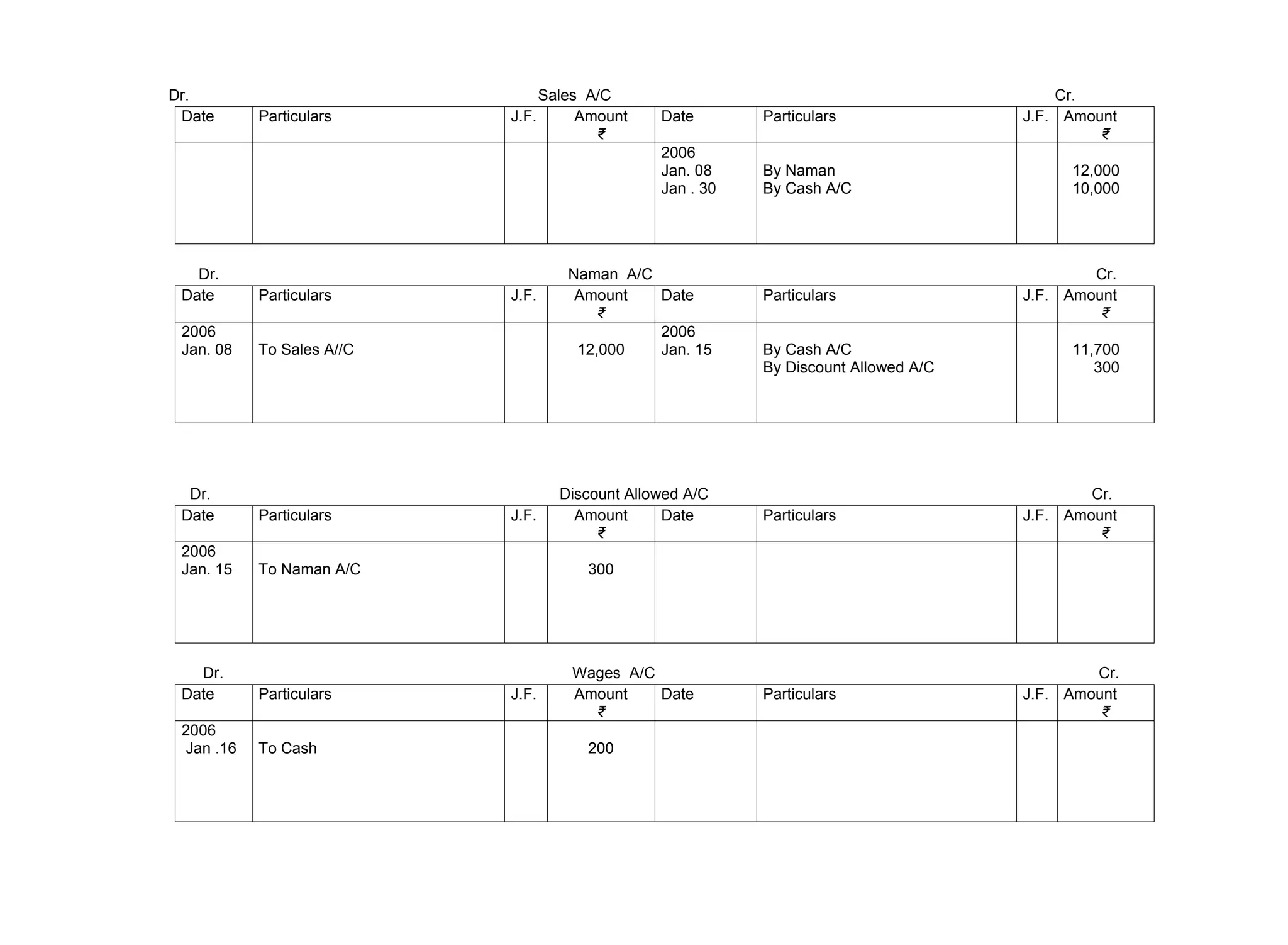 Dr. Sales A/C Cr.
Date Particulars J.F. Amount
₹
Date Particulars J.F. Amount
₹
2006
Jan. 08
Jan . 30
By Naman
By Cash A/C
12,000
10,000
Dr. Naman A/C Cr.
Date Particulars J.F. Amount
₹
Date Particulars J.F. Amount
₹
2006
Jan. 08 To Sales A//C 12,000
2006
Jan. 15 By Cash A/C
By Discount Allowed A/C
11,700
300
Dr. Discount Allowed A/C Cr.
Date Particulars J.F. Amount
₹
Date Particulars J.F. Amount
₹
2006
Jan. 15 To Naman A/C 300
Dr. Wages A/C Cr.
Date Particulars J.F. Amount
₹
Date Particulars J.F. Amount
₹
2006
Jan .16 To Cash 200
 