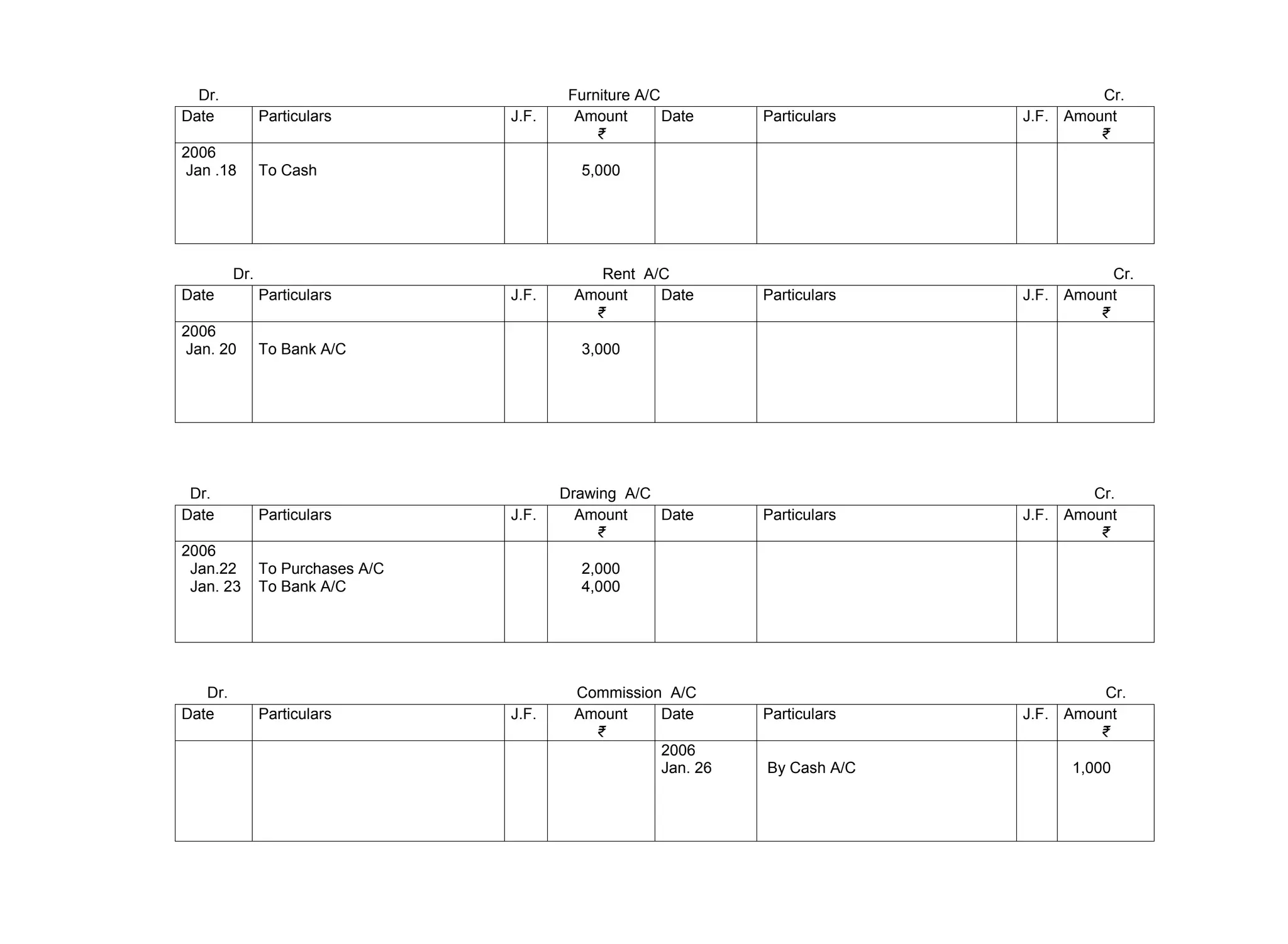 Dr. Furniture A/C Cr.
Date Particulars J.F. Amount
₹
Date Particulars J.F. Amount
₹
2006
Jan .18 To Cash 5,000
Dr. Rent A/C Cr.
Date Particulars J.F. Amount
₹
Date Particulars J.F. Amount
₹
2006
Jan. 20 To Bank A/C 3,000
Dr. Drawing A/C Cr.
Date Particulars J.F. Amount
₹
Date Particulars J.F. Amount
₹
2006
Jan.22
Jan. 23
To Purchases A/C
To Bank A/C
2,000
4,000
Dr. Commission A/C Cr.
Date Particulars J.F. Amount
₹
Date Particulars J.F. Amount
₹
2006
Jan. 26 By Cash A/C 1,000
 