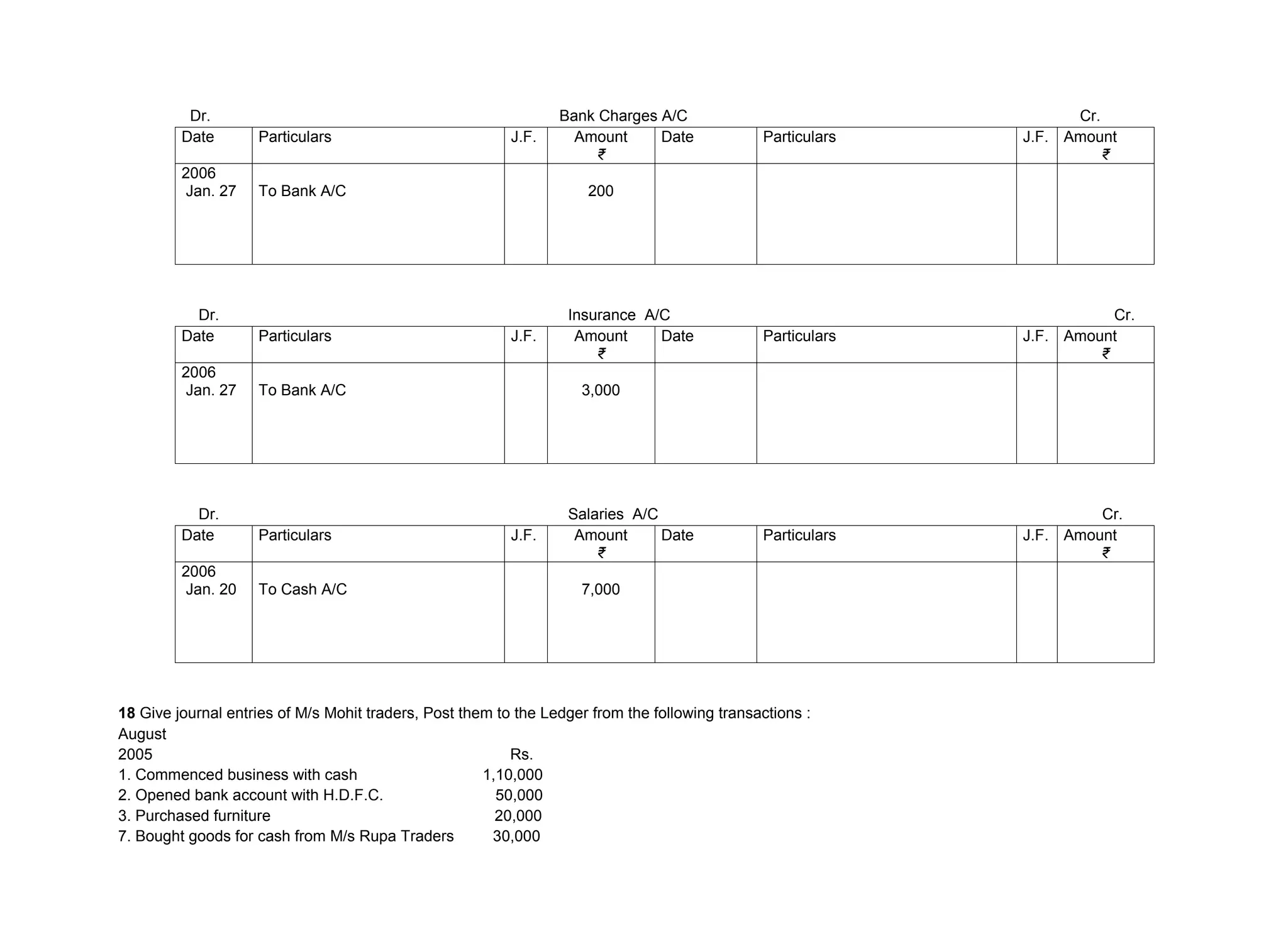 Dr. Bank Charges A/C Cr.
Date Particulars J.F. Amount
₹
Date Particulars J.F. Amount
₹
2006
Jan. 27 To Bank A/C 200
Dr. Insurance A/C Cr.
Date Particulars J.F. Amount
₹
Date Particulars J.F. Amount
₹
2006
Jan. 27 To Bank A/C 3,000
Dr. Salaries A/C Cr.
Date Particulars J.F. Amount
₹
Date Particulars J.F. Amount
₹
2006
Jan. 20 To Cash A/C 7,000
18 Give journal entries of M/s Mohit traders, Post them to the Ledger from the following transactions :
August
2005 Rs.
1. Commenced business with cash 1,10,000
2. Opened bank account with H.D.F.C. 50,000
3. Purchased furniture 20,000
7. Bought goods for cash from M/s Rupa Traders 30,000
 