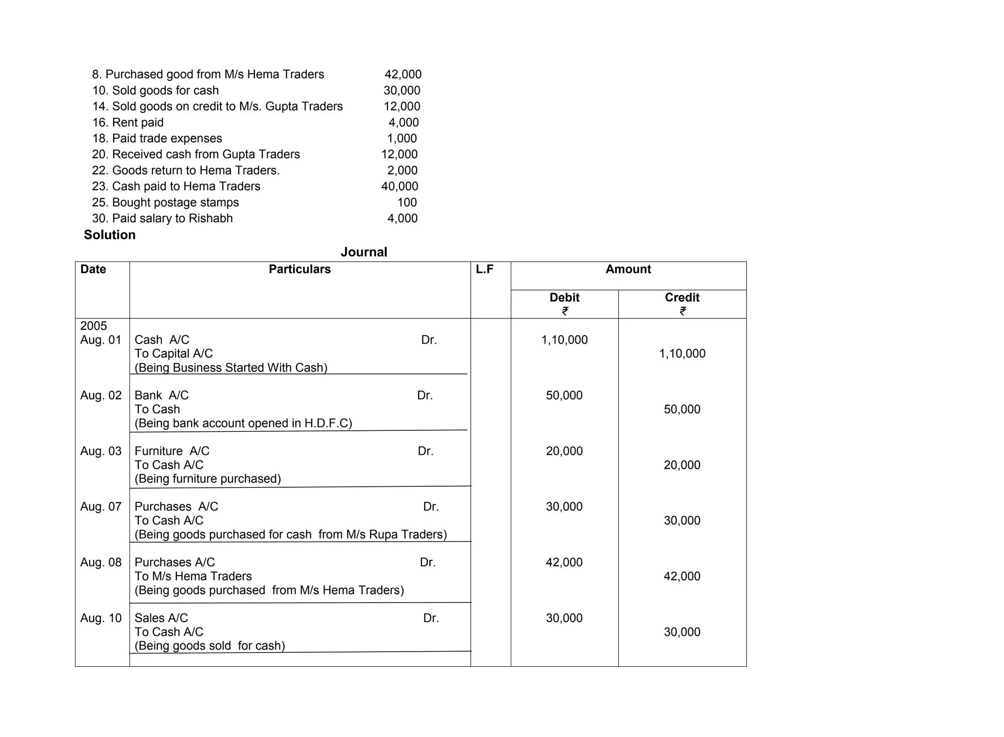 8. Purchased good from M/s Hema Traders 42,000
10. Sold goods for cash 30,000
14. Sold goods on credit to M/s. Gupta Traders 12,000
16. Rent paid 4,000
18. Paid trade expenses 1,000
20. Received cash from Gupta Traders 12,000
22. Goods return to Hema Traders. 2,000
23. Cash paid to Hema Traders 40,000
25. Bought postage stamps 100
30. Paid salary to Rishabh 4,000
Solution
Journal
Date Particulars L.F Amount
Debit
₹
Credit
₹
2005
Aug. 01
Aug. 02
Aug. 03
Aug. 07
Aug. 08
Aug. 10
Cash A/C Dr.
To Capital A/C
(Being Business Started With Cash)
Bank A/C Dr.
To Cash
(Being bank account opened in H.D.F.C)
Furniture A/C Dr.
To Cash A/C
(Being furniture purchased)
Purchases A/C Dr.
To Cash A/C
(Being goods purchased for cash from M/s Rupa Traders)
Purchases A/C Dr.
To M/s Hema Traders
(Being goods purchased from M/s Hema Traders)
Sales A/C Dr.
To Cash A/C
(Being goods sold for cash)
1,10,000
50,000
20,000
30,000
42,000
30,000
1,10,000
50,000
20,000
30,000
42,000
30,000
 