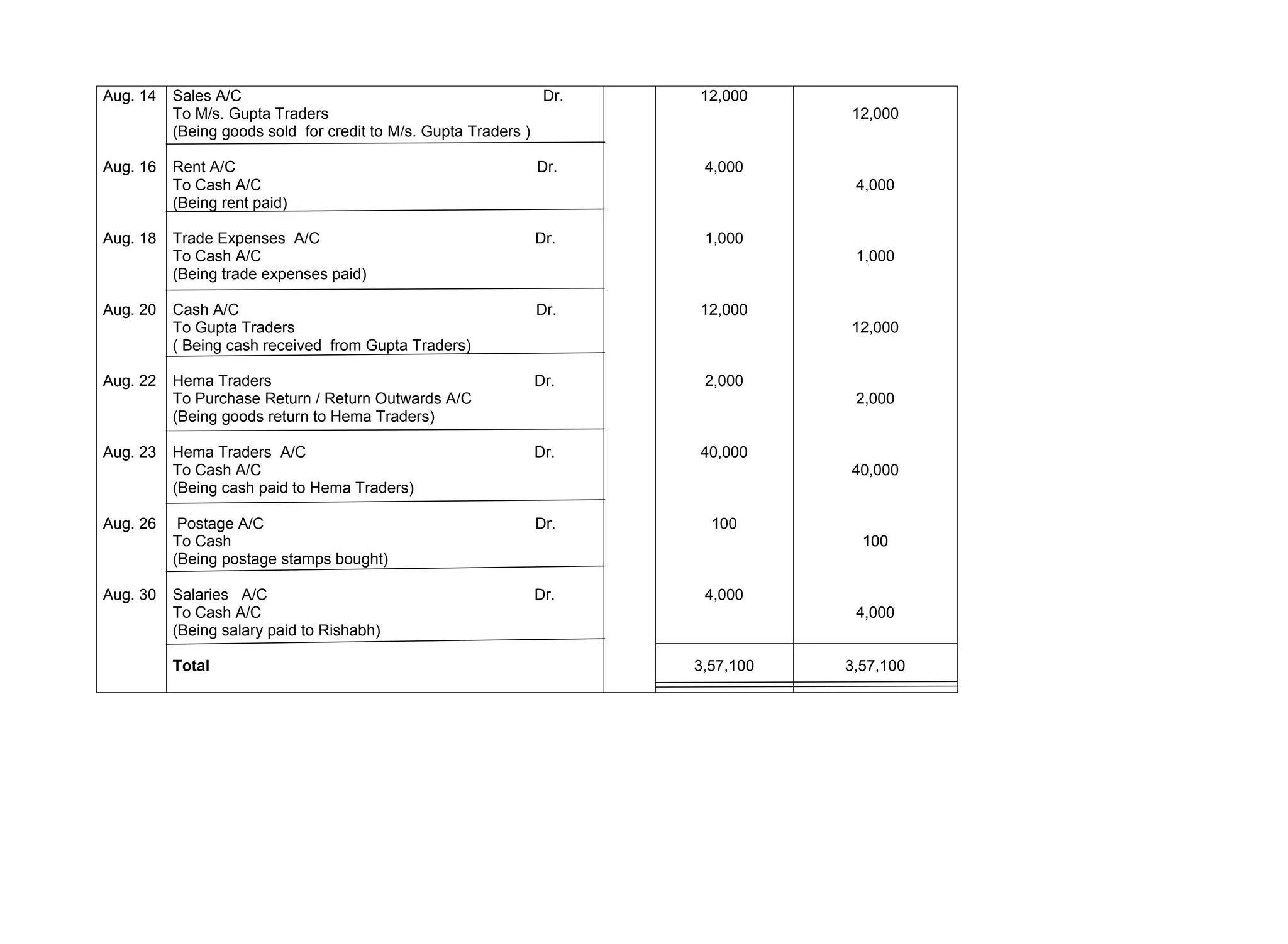 Aug. 14
Aug. 16
Aug. 18
Aug. 20
Aug. 22
Aug. 23
Aug. 26
Aug. 30
Sales A/C Dr.
To M/s. Gupta Traders
(Being goods sold for credit to M/s. Gupta Traders )
Rent A/C Dr.
To Cash A/C
(Being rent paid)
Trade Expenses A/C Dr.
To Cash A/C
(Being trade expenses paid)
Cash A/C Dr.
To Gupta Traders
( Being cash received from Gupta Traders)
Hema Traders Dr.
To Purchase Return / Return Outwards A/C
(Being goods return to Hema Traders)
Hema Traders A/C Dr.
To Cash A/C
(Being cash paid to Hema Traders)
Postage A/C Dr.
To Cash
(Being postage stamps bought)
Salaries A/C Dr.
To Cash A/C
(Being salary paid to Rishabh)
Total
12,000
4,000
1,000
12,000
2,000
40,000
100
4,000
3,57,100
12,000
4,000
1,000
12,000
2,000
40,000
100
4,000
3,57,100
 