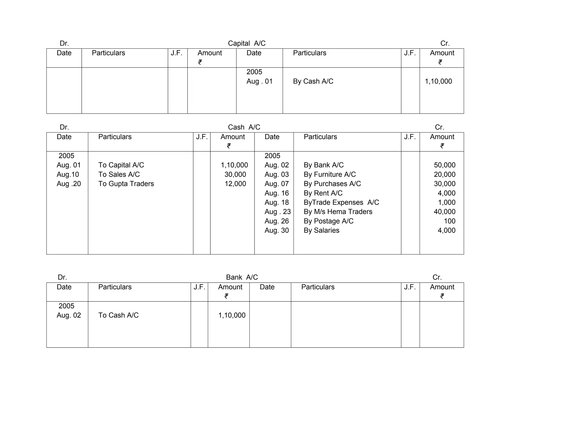 Dr. Capital A/C Cr.
Date Particulars J.F. Amount
₹
Date Particulars J.F. Amount
₹
2005
Aug . 01 By Cash A/C 1,10,000
Dr. Cash A/C Cr.
Date Particulars J.F. Amount
₹
Date Particulars J.F. Amount
₹
2005
Aug. 01
Aug.10
Aug .20
To Capital A/C
To Sales A/C
To Gupta Traders
1,10,000
30,000
12,000
2005
Aug. 02
Aug. 03
Aug. 07
Aug. 16
Aug. 18
Aug . 23
Aug. 26
Aug. 30
By Bank A/C
By Furniture A/C
By Purchases A/C
By Rent A/C
ByTrade Expenses A/C
By M/s Hema Traders
By Postage A/C
By Salaries
50,000
20,000
30,000
4,000
1,000
40,000
100
4,000
Dr. Bank A/C Cr.
Date Particulars J.F. Amount
₹
Date Particulars J.F. Amount
₹
2005
Aug. 02 To Cash A/C 1,10,000
 